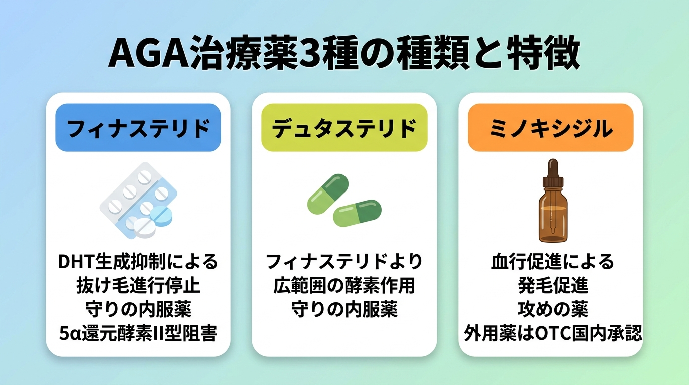 タイトル: AGA治療薬3種の種類と特徴。横並び3カードで: カード1(錠剤のアイコン)ヘッダー: フィナステリド、説明: DHTの生成を抑え抜け毛の進行を止める守りの内服薬。5α還元酵素II型を阻害。カード2(カプセルのアイコン)ヘッダー: デュタステリド、説明: フィナステリドより広い範囲の酵素に働く守りの内服薬。カード3(ボトルのアイコン)ヘッダー: ミノキシジル、説明: 血行を促し発毛を促す攻めの薬。外用薬はOTCとして国内承認