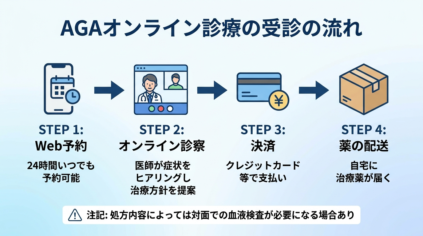 タイトル: AGAオンライン診療の受診の流れ。横並び4ステップのフロー図: ステップ1(スマホのアイコン)Web予約: 24時間いつでも予約可能。ステップ2(ビデオ通話のアイコン)オンライン診察: 医師が症状をヒアリングし治療方針を提案。ステップ3(クレジットカードのアイコン)決済: クレジットカード等で支払い。ステップ4(配送箱のアイコン)薬の配送: 自宅に治療薬が届く。下部に注記: 処方内容によっては対面での血液検査が必要になる場合あり