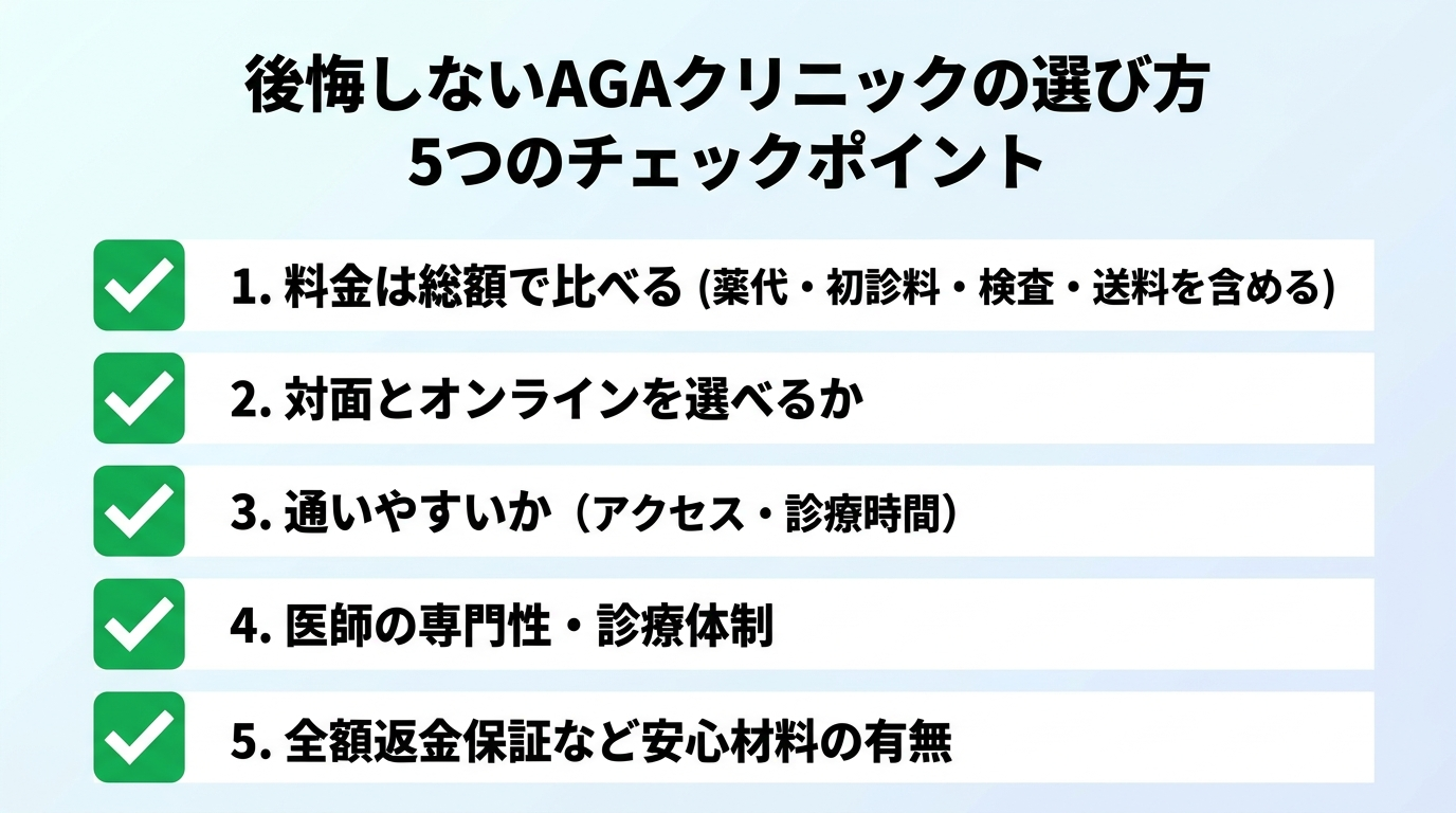 タイトル: 後悔しないAGAクリニックの選び方 5つのチェックポイント。縦並び5項目のチェックリスト図: 1. 料金は総額で比べる(薬代・初診料・検査・送料を含める)。2. 対面とオンラインを選べるか。3. 通いやすいか(アクセス・診療時間)。4. 医師の専門性・診療体制。5. 全額返金保証など安心材料の有無。各項目にチェックマークのアイコン