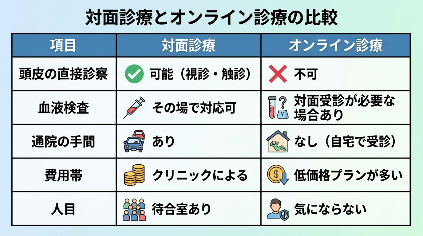 タイトル: 対面診療とオンライン診療の比較。2列の比較表: ヘッダー行: 項目 | 対面診療 | オンライン診療。行1: 頭皮の直接診察 | 可能(視診・触診) | 不可。行2: 血液検査 | その場で対応可 | 対面受診が必要な場合あり。行3: 通院の手間 | あり | なし(自宅で受診)。行4: 費用帯 | クリニックによる | 低価格プランが多い。行5: 人目 | 待合室あり | 気にならない