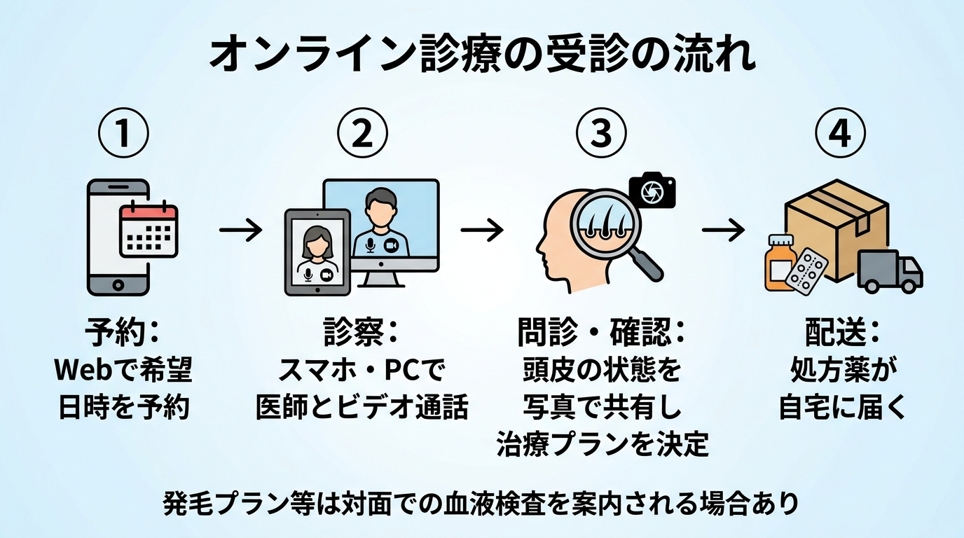 タイトル: オンライン診療の受診の流れ。横並び4ステップのフロー図: ステップ1（スマホのアイコン）予約: Webで希望日時を予約。ステップ2（ビデオ通話のアイコン）診察: スマホ・PCで医師とビデオ通話。ステップ3（頭皮撮影のアイコン）問診・確認: 頭皮の状態を写真で共有し治療プランを決定。ステップ4（配送ボックスのアイコン）配送: 処方薬が自宅に届く。下部注記: 発毛プラン等は対面での血液検査を案内される場合あり