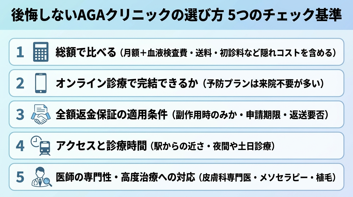 タイトル: 後悔しないAGAクリニックの選び方 5つのチェック基準。縦並び5項目のチェックリスト: 1. 総額で比べる（月額＋血液検査費・送料・初診料など隠れコストを含める）。2. オンライン診療で完結できるか（予防プランは来院不要が多い）。3. 全額返金保証の適用条件（副作用時のみか・申請期限・返送要否）。4. アクセスと診療時間（駅からの近さ・夜間や土日診療）。5. 医師の専門性・高度治療への対応（皮膚科専門医・メソセラピー・植毛）