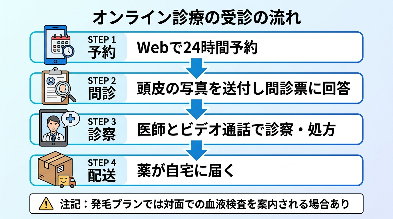 タイトル: オンライン診療の受診の流れ。縦4ステップのフロー図。ステップ1(スマホのアイコン)予約: Webで24時間予約。ステップ2(問診票のアイコン)問診: 頭皮の写真を送付し問診票に回答。ステップ3(ビデオ通話のアイコン)診察: 医師とビデオ通話で診察・処方。ステップ4(配送箱のアイコン)配送: 薬が自宅に届く。下部に注記: 発毛プランでは対面での血液検査を案内される場合あり