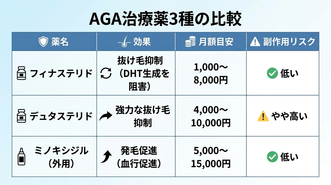 タイトル: AGA治療薬3種の比較。4列の表: ヘッダー行: 薬名 | 効果 | 月額目安 | 副作用リスク。行1: フィナステリド | 抜け毛抑制(DHT生成を阻害) | 1,000〜8,000円 | 低い。行2: デュタステリド | 強力な抜け毛抑制 | 4,000〜10,000円 | やや高い。行3: ミノキシジル(外用) | 発毛促進(血行促進) | 5,000〜15,000円 | 低い