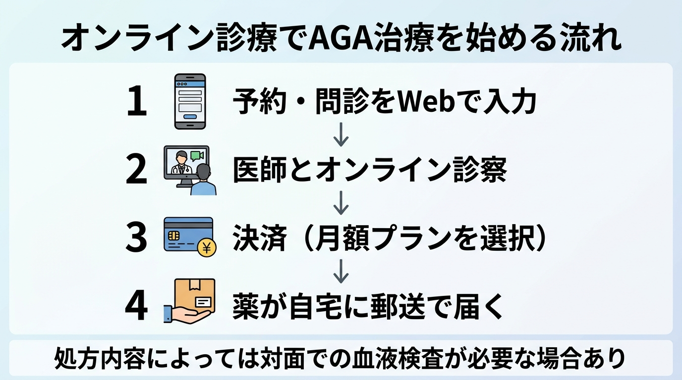 タイトル: オンライン診療でAGA治療を始める流れ。縦4ステップのフロー図。ステップ1(スマホのアイコン): 予約・問診をWebで入力。ステップ2(ビデオ通話のアイコン): 医師とオンライン診察。ステップ3(クレジットカードのアイコン): 決済(月額プランを選択)。ステップ4(配送箱のアイコン): 薬が自宅に郵送で届く。下部に注記『処方内容によっては対面での血液検査が必要な場合あり』