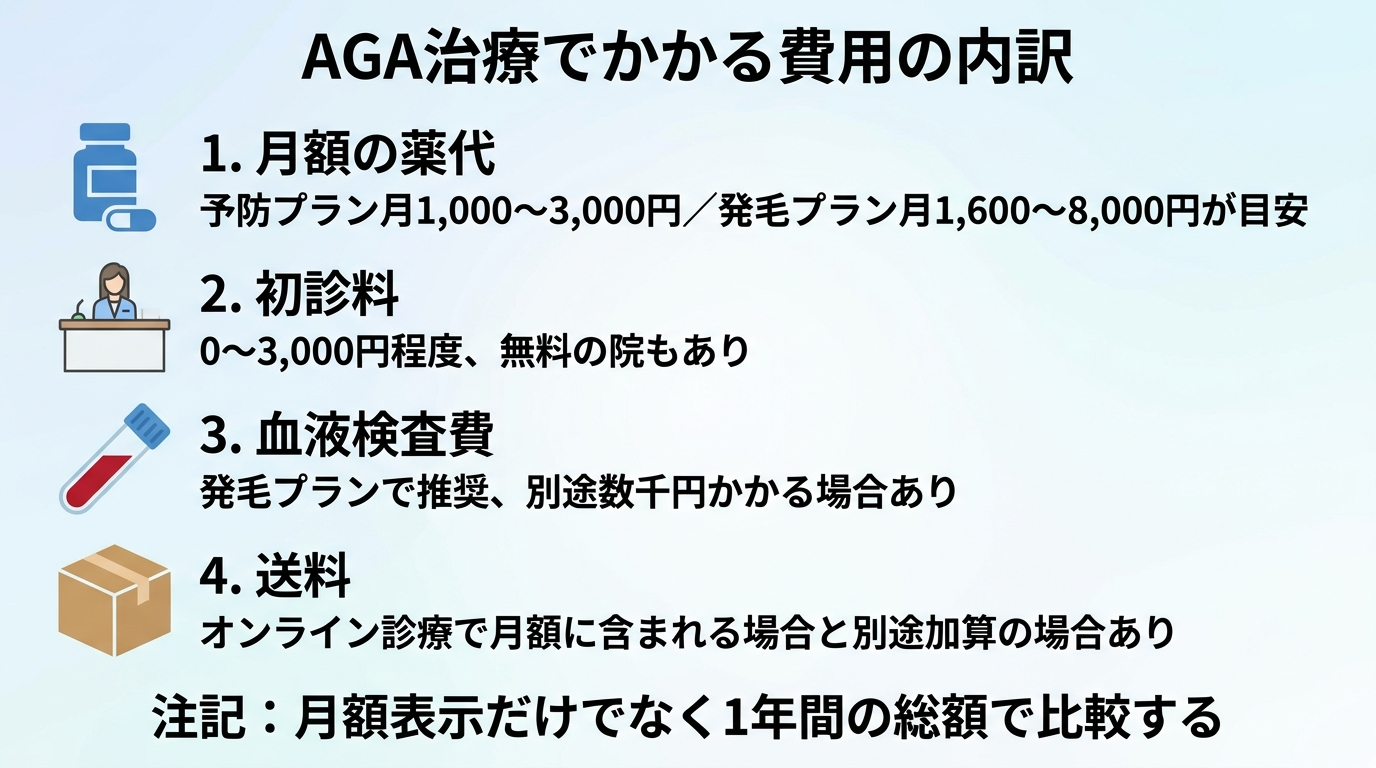 タイトル: AGA治療でかかる費用の内訳。縦4項目のリスト型インフォグラフィック。項目1(薬のアイコン): 月額の薬代(予防プラン月1,000〜3,000円/発毛プラン月1,600〜8,000円が目安)。項目2(受付のアイコン): 初診料(0〜3,000円程度、無料の院もあり)。項目3(試験管のアイコン): 血液検査費(発毛プランで推奨、別途数千円かかる場合あり)。項目4(配送箱のアイコン): 送料(オンライン診療で月額に含まれる場合と別途加算の場合あり)。下部に注記『月額表示だけでなく1年間の総額で比較する』