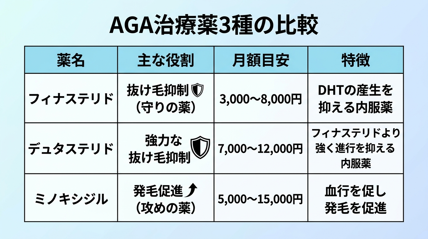 タイトル: AGA治療薬3種の比較。4列の表: ヘッダー行: 薬名 | 主な役割 | 月額目安 | 特徴。行1: フィナステリド | 抜け毛抑制(守りの薬) | 3,000〜8,000円 | DHTの産生を抑える内服薬。行2: デュタステリド | 強力な抜け毛抑制 | 7,000〜12,000円 | フィナステリドより強く進行を抑える内服薬。行3: ミノキシジル | 発毛促進(攻めの薬) | 5,000〜15,000円 | 血行を促し発毛を促進