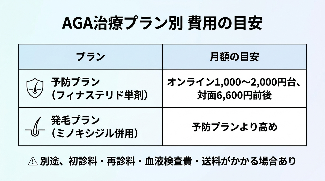 タイトル: AGA治療プラン別 費用の目安。2列の比較表。ヘッダー行: プラン | 月額の目安。行1: 予防プラン（フィナステリド単剤） | オンライン1,000〜2,000円台、対面6,600円前後。行2: 発毛プラン（ミノキシジル併用） | 予防プランより高め。補足: 別途、初診料・再診料・血液検査費・送料がかかる場合あり