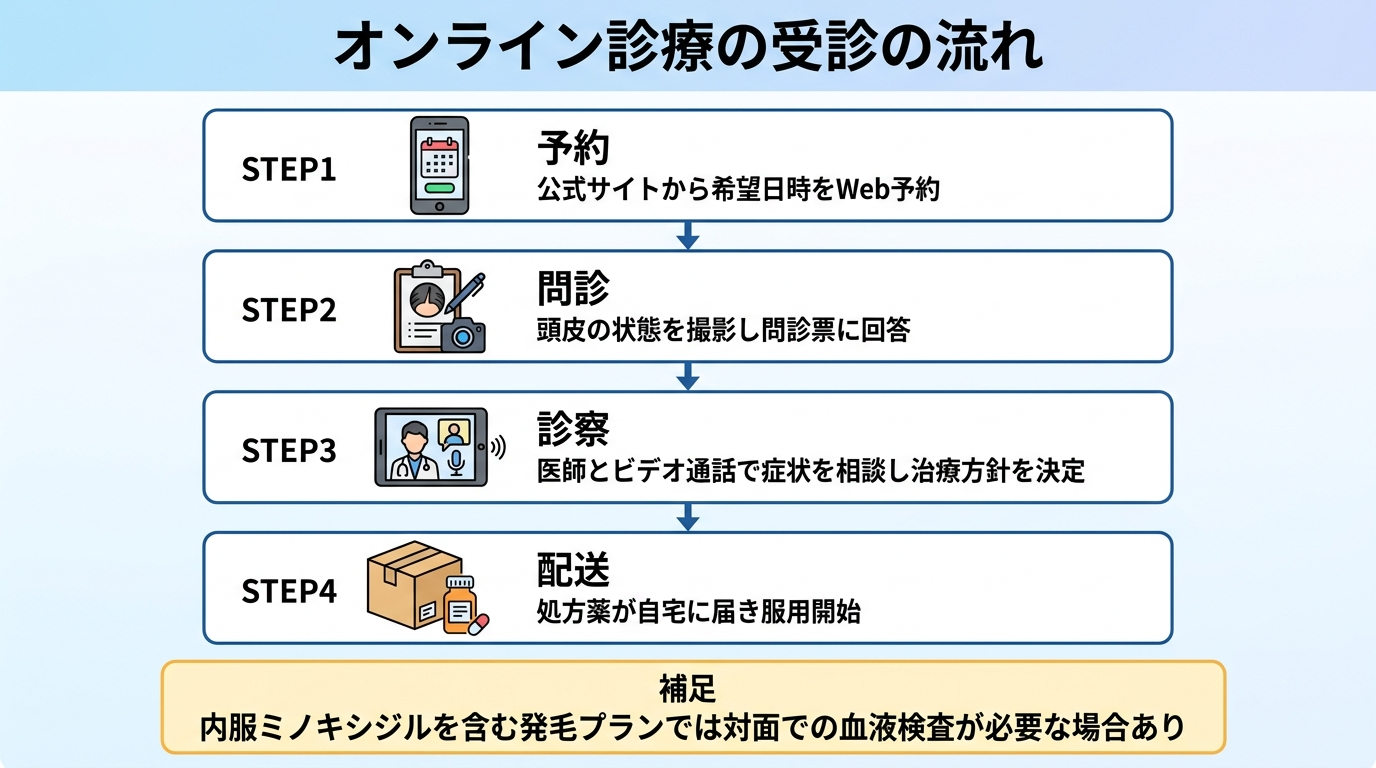 タイトル: オンライン診療の受診の流れ。縦4ステップのフロー図で: STEP1（スマホのアイコン）予約: 公式サイトから希望日時をWeb予約。STEP2（問診票のアイコン）問診: 頭皮の状態を撮影し問診票に回答。STEP3（ビデオ通話のアイコン）診察: 医師とビデオ通話で症状を相談し治療方針を決定。STEP4（配送箱のアイコン）配送: 処方薬が自宅に届き服用開始。補足: 内服ミノキシジルを含む発毛プランでは対面での血液検査が必要な場合あり