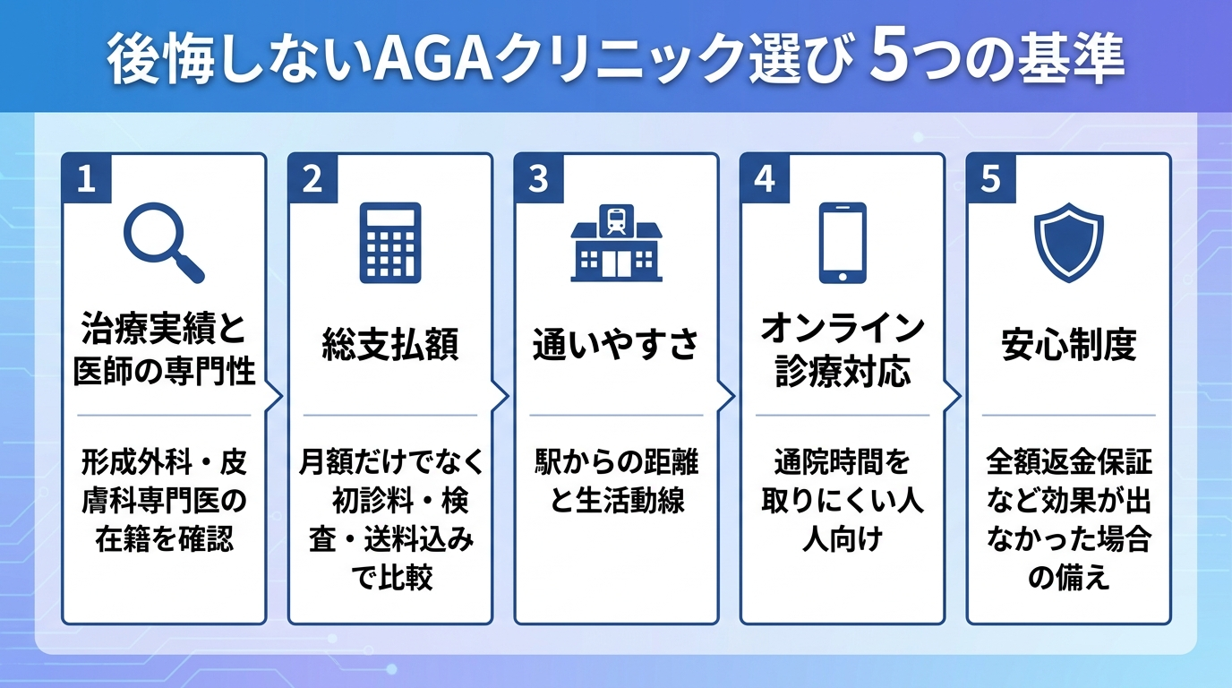 タイトル: 後悔しないAGAクリニック選び 5つの基準。縦並び5項目のチェックリスト形式で: 1（虫眼鏡のアイコン）治療実績と医師の専門性: 形成外科・皮膚科専門医の在籍を確認。2（電卓のアイコン）総支払額: 月額だけでなく初診料・検査・送料込みで比較。3（駅のアイコン）通いやすさ: 駅からの距離と生活動線。4（スマホのアイコン）オンライン診療対応: 通院時間を取りにくい人向け。5（盾のアイコン）安心制度: 全額返金保証など効果が出なかった場合の備え