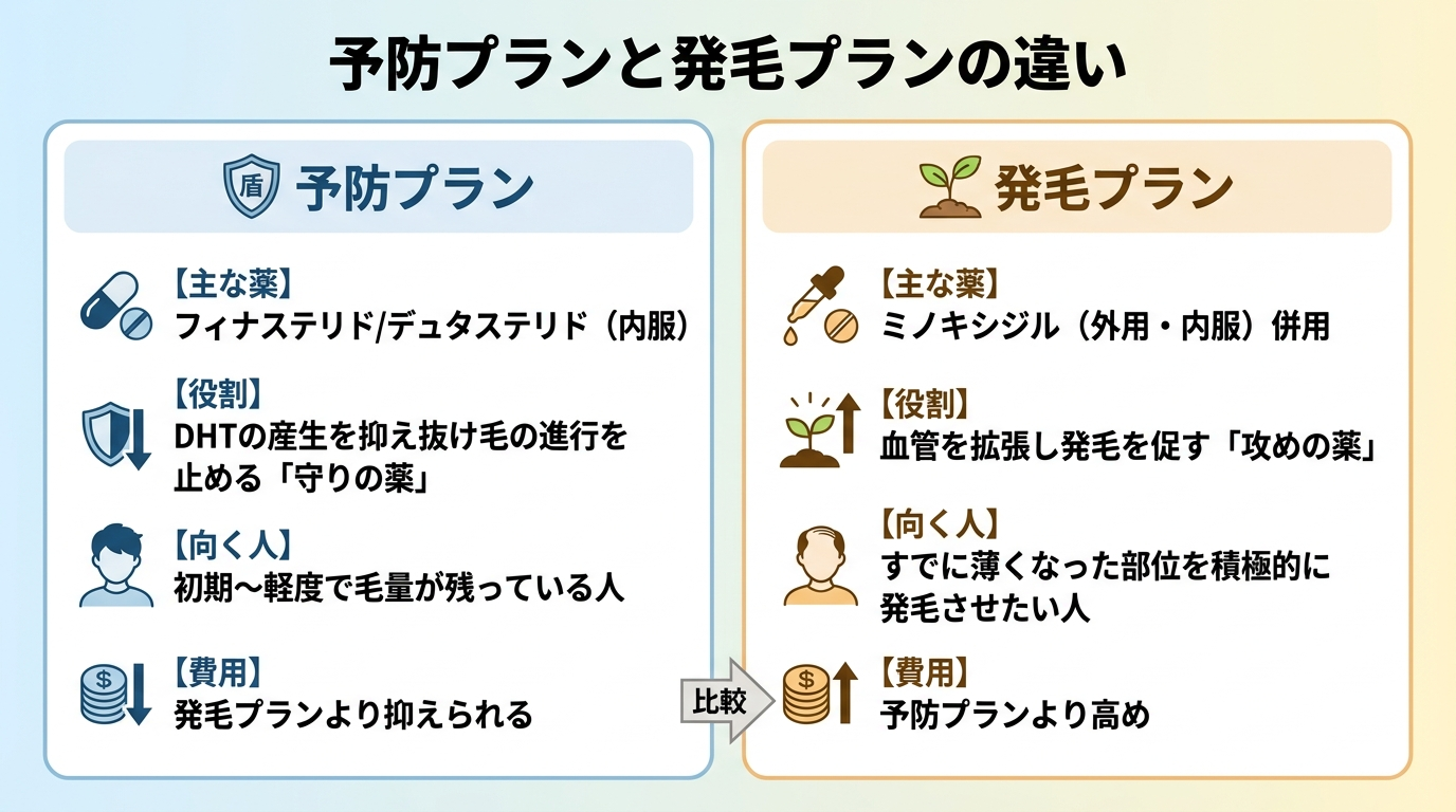 タイトル: 予防プランと発毛プランの違い。横並び2カードで比較: カード1（盾のアイコン）予防プラン: 主な薬=フィナステリド/デュタステリド（内服）。役割=DHTの産生を抑え抜け毛の進行を止める「守りの薬」。向く人=初期〜軽度で毛量が残っている人。費用=発毛プランより抑えられる。カード2（新芽のアイコン）発毛プラン: 主な薬=ミノキシジル（外用・内服）併用。役割=血管を拡張し発毛を促す「攻めの薬」。向く人=すでに薄くなった部位を積極的に発毛させたい人。費用=予防プランより高め