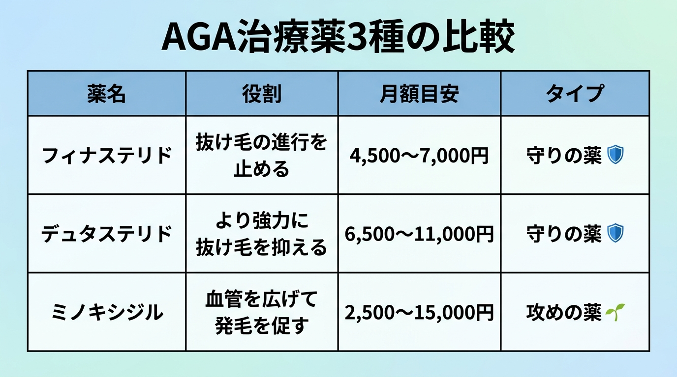 タイトル: AGA治療薬3種の比較。4列の表: ヘッダー行: 薬名 | 役割 | 月額目安 | タイプ。行1: フィナステリド | 抜け毛の進行を止める | 4,500〜7,000円 | 守りの薬。行2: デュタステリド | より強力に抜け毛を抑える | 6,500〜11,000円 | 守りの薬。行3: ミノキシジル | 血管を広げて発毛を促す | 2,500〜15,000円 | 攻めの薬
