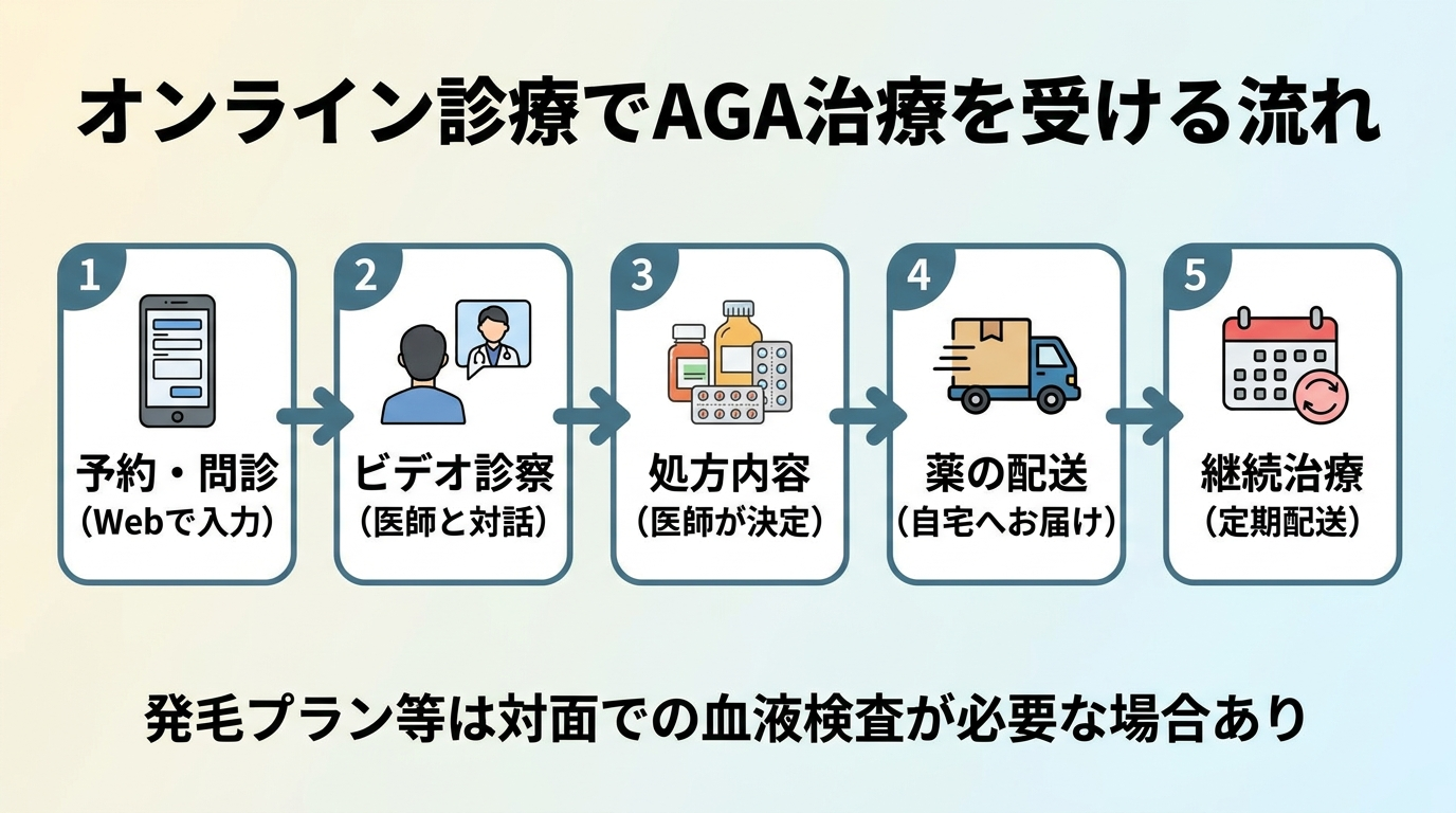 タイトル: オンライン診療でAGA治療を受ける流れ。左から右への5ステップフロー図: ステップ1（スマホのアイコン）予約・問診をWebで入力。ステップ2（ビデオ通話のアイコン）医師とビデオ診察。ステップ3（薬のアイコン）処方内容を決定。ステップ4（宅配便のアイコン）薬が自宅に配送。ステップ5（カレンダーのアイコン）定期配送で継続。補足: 発毛プラン等は対面での血液検査が必要な場合あり