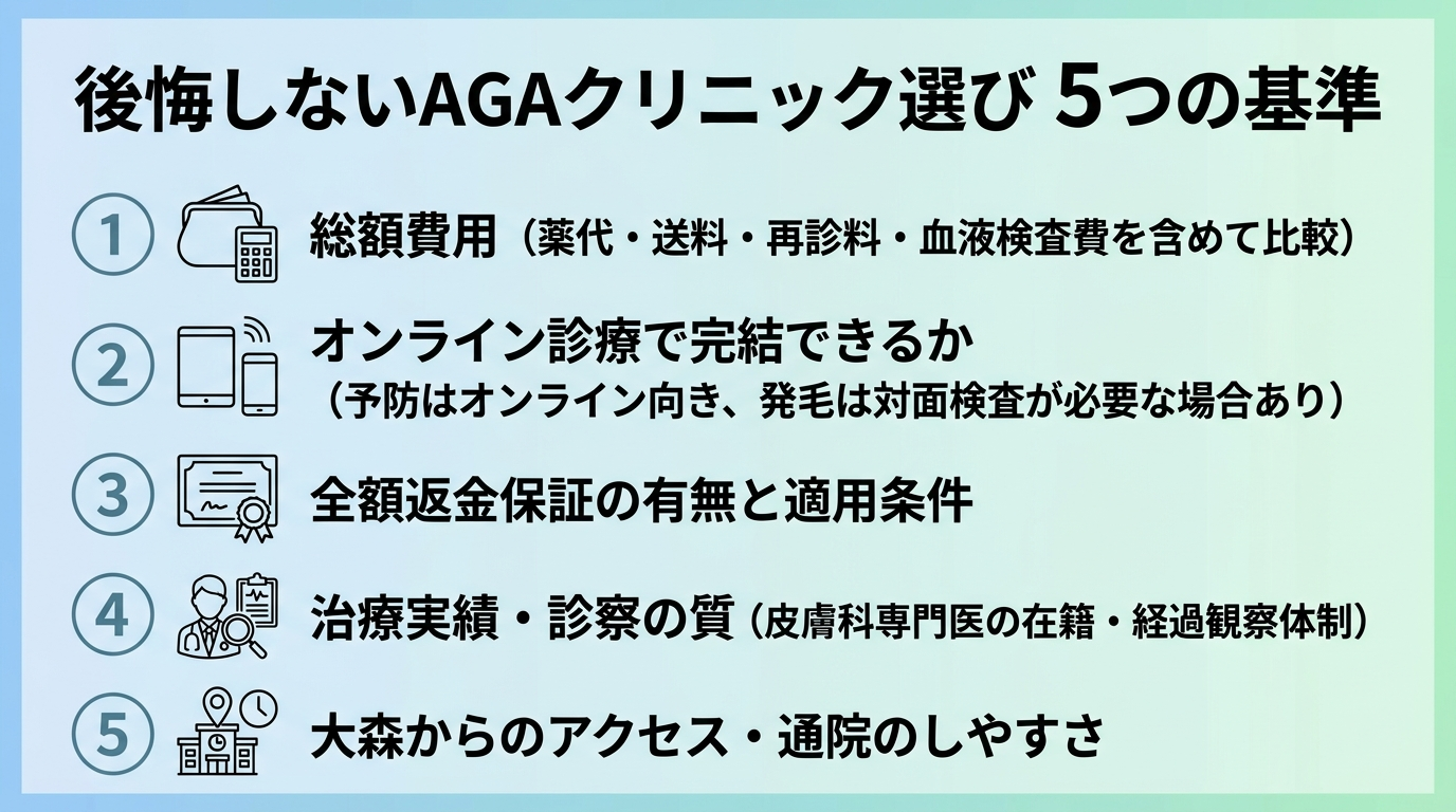 タイトル: 後悔しないAGAクリニック選び 5つの基準。縦並びチェックリスト: 基準1 総額費用（薬代・送料・再診料・血液検査費を含めて比較）。基準2 オンライン診療で完結できるか（予防はオンライン向き、発毛は対面検査が必要な場合あり）。基準3 全額返金保証の有無と適用条件。基準4 治療実績・診察の質（皮膚科専門医の在籍・経過観察体制）。基準5 大森からのアクセス・通院のしやすさ
