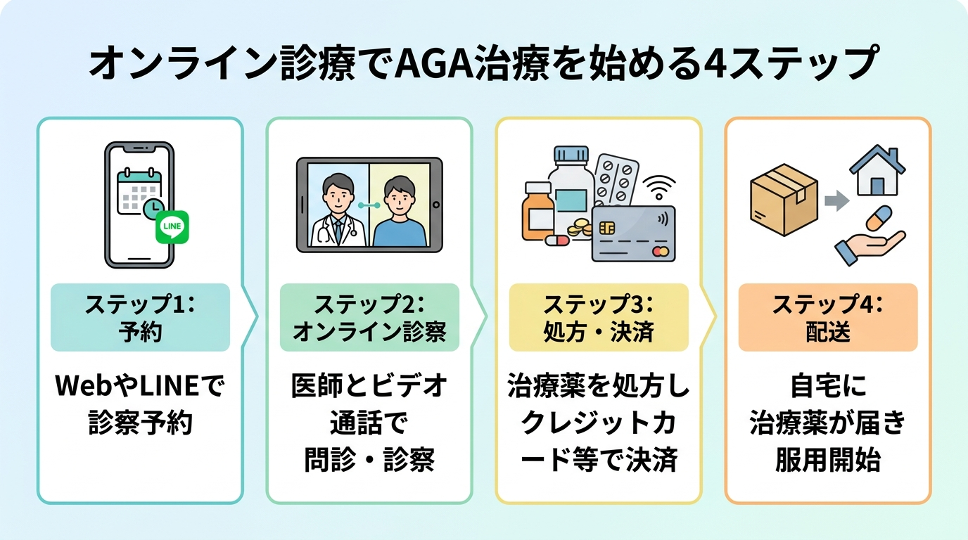 タイトル: オンライン診療でAGA治療を始める4ステップ。横並び4カードで: カード1(スマホのアイコン)ステップ1: 予約、説明: WebやLINEで診察予約。カード2(ビデオ通話のアイコン)ステップ2: オンライン診察、説明: 医師とビデオ通話で問診・診察。カード3(薬のアイコン)ステップ3: 処方・決済、説明: 治療薬を処方しクレジットカード等で決済。カード4(配送 boxのアイコン)ステップ4: 配送、説明: 自宅に治療薬が届き服用開始