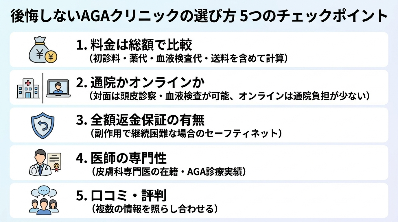 タイトル: 後悔しないAGAクリニックの選び方 5つのチェックポイント。縦並びチェックリスト形式で5項目: 1. 料金は総額で比較(初診料・薬代・血液検査代・送料を含めて計算)。2. 通院かオンラインか(対面は頭皮診察・血液検査が可能、オンラインは通院負担が少ない)。3. 全額返金保証の有無(副作用で継続困難な場合のセーフティネット)。4. 医師の専門性(皮膚科専門医の在籍・AGA診療実績)。5. 口コミ・評判(複数の情報を照らし合わせる)