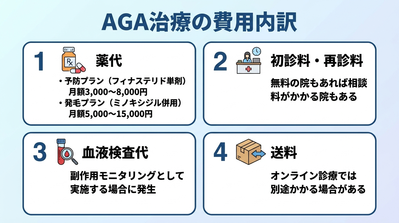 タイトル: AGA治療の費用内訳。カード型で費用項目を整理: 項目1(薬のアイコン)薬代: 予防プラン(フィナステリド単剤)は月額3,000〜8,000円、発毛プラン(ミノキシジル併用)は月額5,000〜15,000円。項目2(受付のアイコン)初診料・再診料: 無料の院もあれば相談料がかかる院もある。項目3(血液検査のアイコン)血液検査代: 副作用モニタリングとして実施する場合に発生。項目4(配送boxのアイコン)送料: オンライン診療では別途かかる場合がある