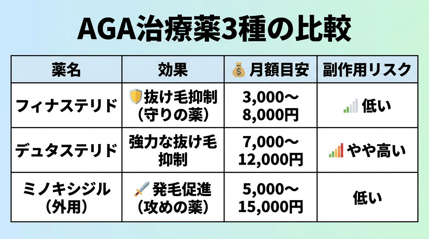 タイトル: AGA治療薬3種の比較。4列の表: ヘッダー行: 薬名 | 効果 | 月額目安 | 副作用リスク。行1: フィナステリド | 抜け毛抑制(守りの薬) | 3,000〜8,000円 | 低い。行2: デュタステリド | 強力な抜け毛抑制 | 7,000〜12,000円 | やや高い。行3: ミノキシジル(外用) | 発毛促進(攻めの薬) | 5,000〜15,000円 | 低い