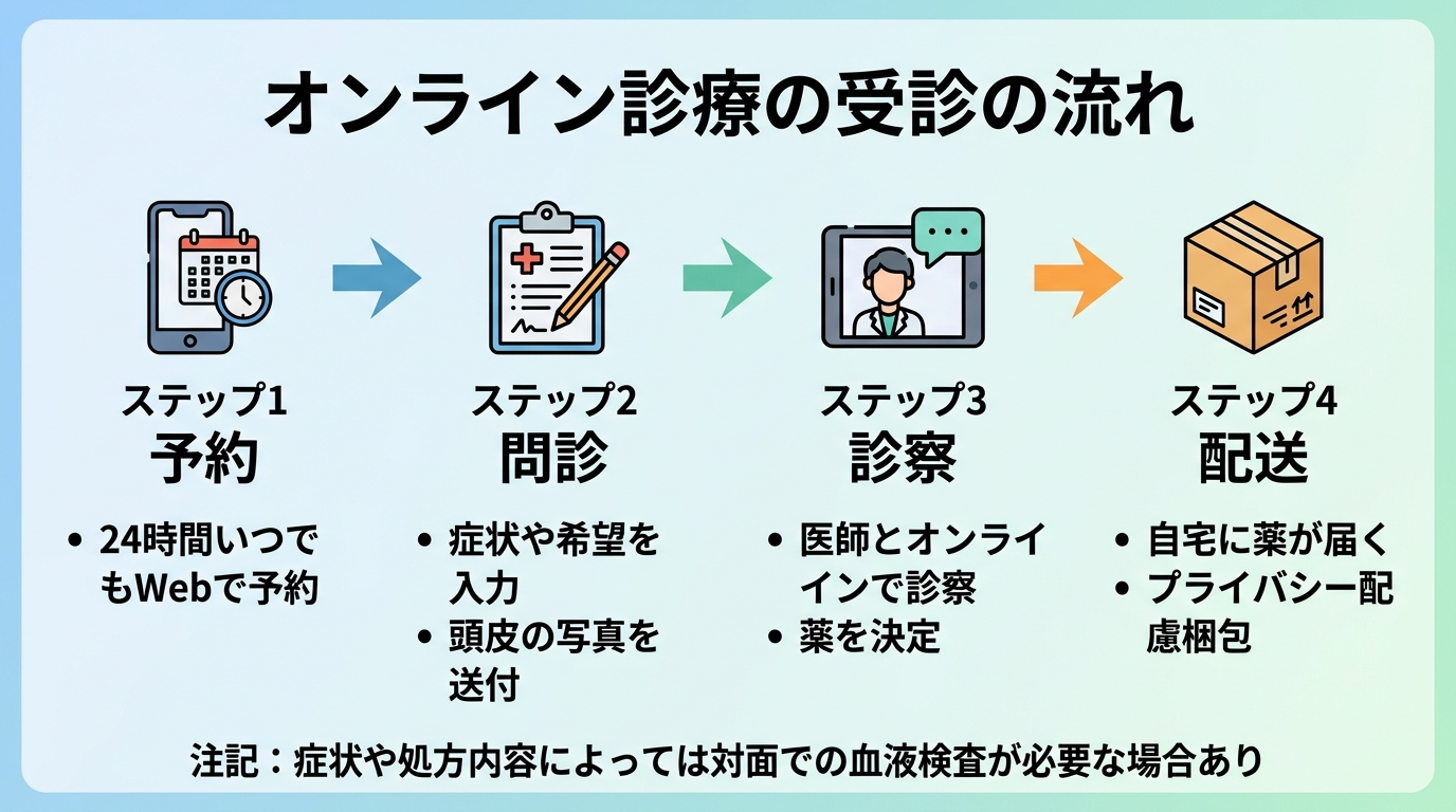 タイトル: オンライン診療の受診の流れ。横並び4ステップのフロー図: ステップ1（スマホのアイコン）予約：24時間いつでもWebで予約。ステップ2（問診票のアイコン）問診：症状や希望を入力・頭皮の写真を送付。ステップ3（ビデオ通話のアイコン）診察：医師とオンラインで診察・薬を決定。ステップ4（配送箱のアイコン）配送：自宅に薬が届く・プライバシー配慮梱包。下部に注記: 症状や処方内容によっては対面での血液検査が必要な場合あり