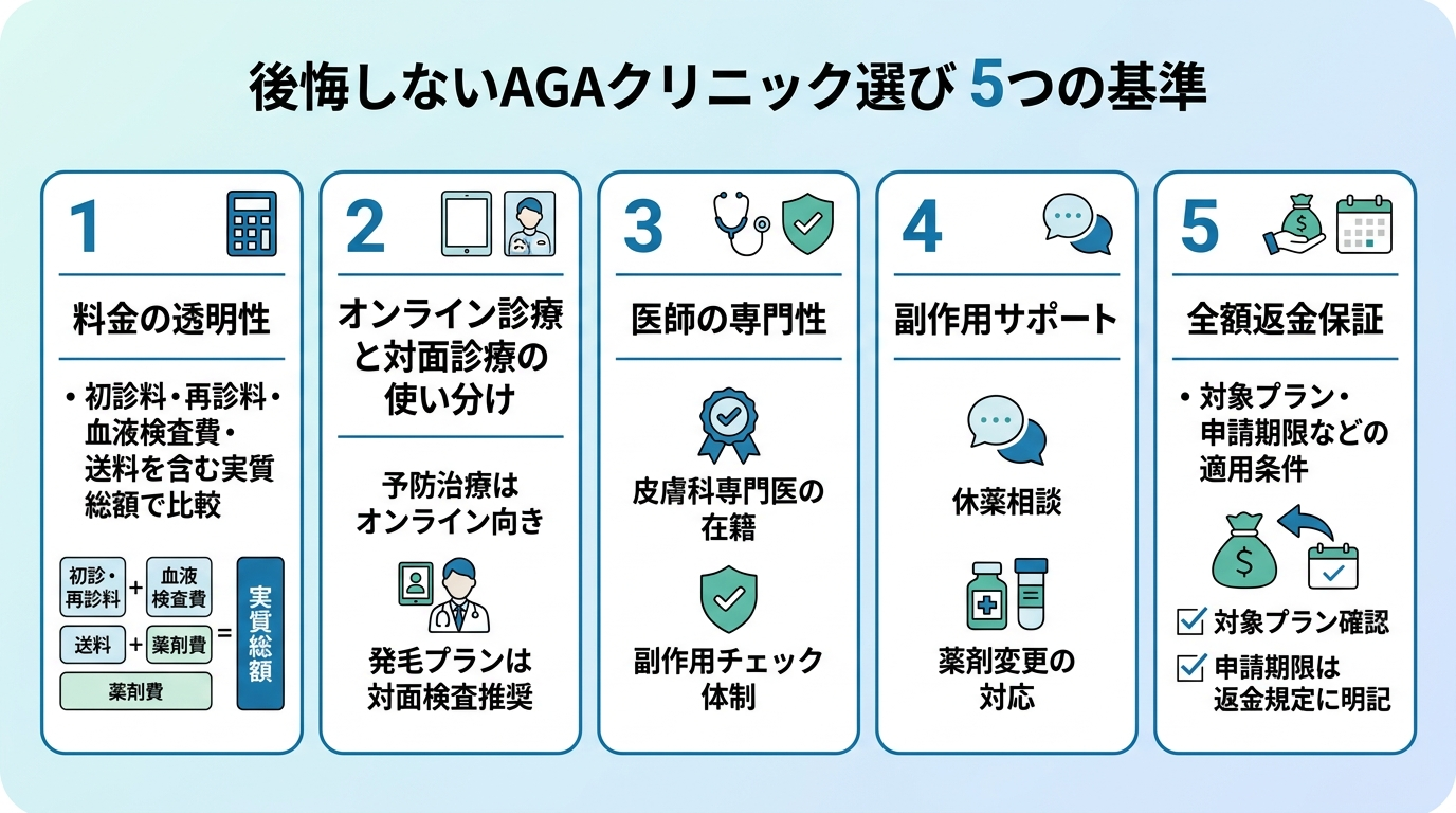タイトル: 後悔しないAGAクリニック選び 5つの基準。縦並び5項目のチェックリスト図: 1. 料金の透明性（初診料・再診料・血液検査費・送料を含む実質総額で比較）。2. オンライン診療と対面診療の使い分け（予防治療はオンライン向き・発毛プランは対面検査推奨）。3. 医師の専門性（皮膚科専門医の在籍・副作用チェック体制）。4. 副作用サポート（休薬相談・薬剤変更の対応）。5. 全額返金保証（対象プラン・申請期限などの適用条件）