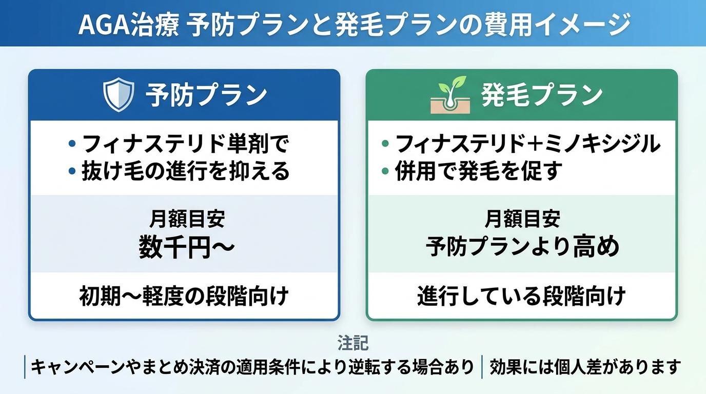 タイトル: AGA治療 予防プランと発毛プランの費用イメージ。横並び2カードの比較図: カード1（盾のアイコン）予防プラン：フィナステリド単剤で抜け毛の進行を抑える。月額目安 数千円〜。初期〜軽度の段階向け。カード2（芽が伸びるアイコン）発毛プラン：フィナステリド＋ミノキシジル併用で発毛を促す。月額目安 予防プランより高め。進行している段階向け。下部に注記: キャンペーンやまとめ決済の適用条件により逆転する場合あり／効果には個人差があります