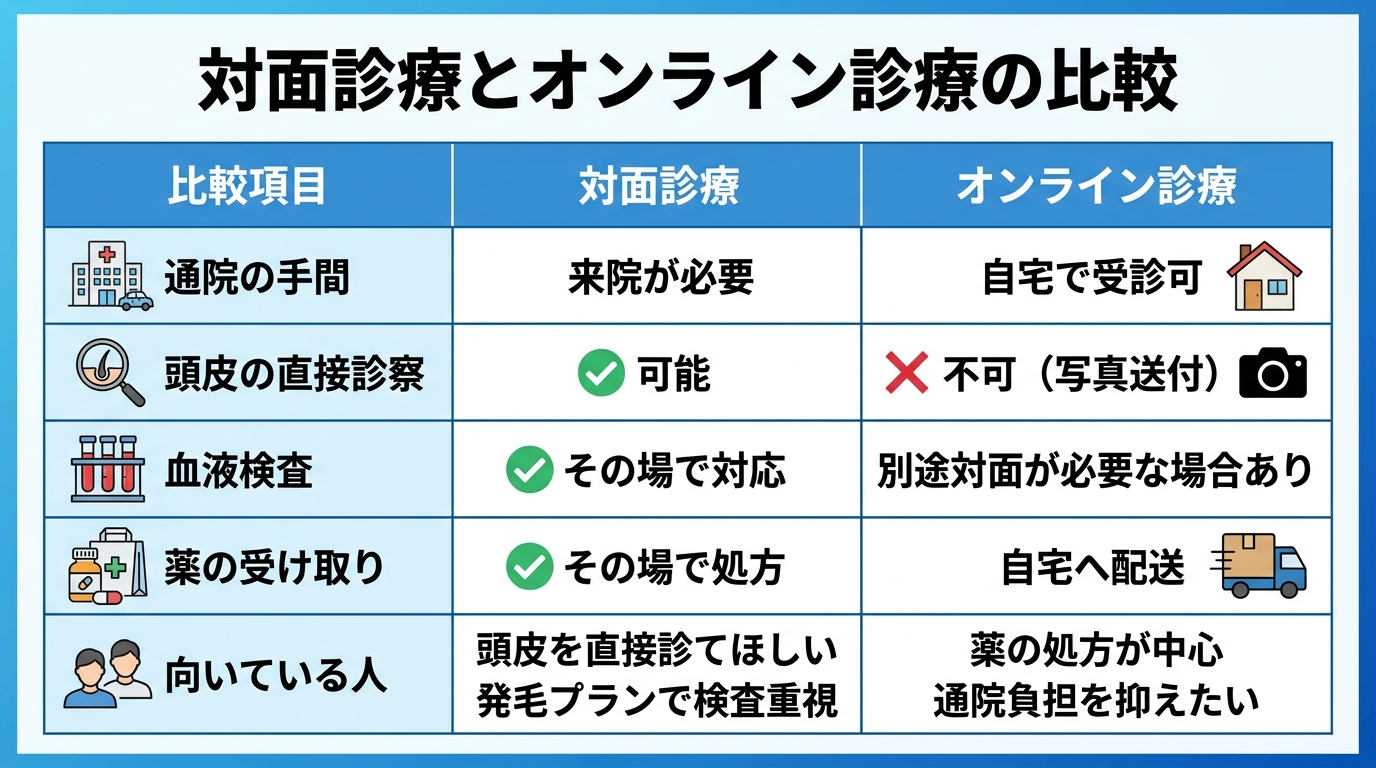 タイトル: 対面診療とオンライン診療の比較。2列の表: ヘッダー行: 比較項目 | 対面診療 | オンライン診療。行1: 通院の手間 | 来院が必要 | 自宅で受診可。行2: 頭皮の直接診察 | 可能 | 不可(写真送付)。行3: 血液検査 | その場で対応 | 別途対面が必要な場合あり。行4: 薬の受け取り | その場で処方 | 自宅へ配送。行5: 向いている人 | 頭皮を直接診てほしい/発毛プランで検査重視 | 薬の処方が中心/通院負担を抑えたい