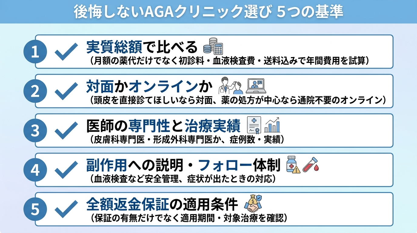 タイトル: 後悔しないAGAクリニック選び 5つの基準。縦並び5項目のチェックリスト: 1. 実質総額で比べる(月額の薬代だけでなく初診料・血液検査費・送料込みで年間費用を試算)。2. 対面かオンラインか(頭皮を直接診てほしいなら対面、薬の処方が中心なら通院不要のオンライン)。3. 医師の専門性と治療実績(皮膚科専門医・形成外科専門医か、症例数・実績)。4. 副作用への説明・フォロー体制(血液検査など安全管理、症状が出たときの対応)。5. 全額返金保証の適用条件(保証の有無だけでなく適用期間・対象治療を確認)