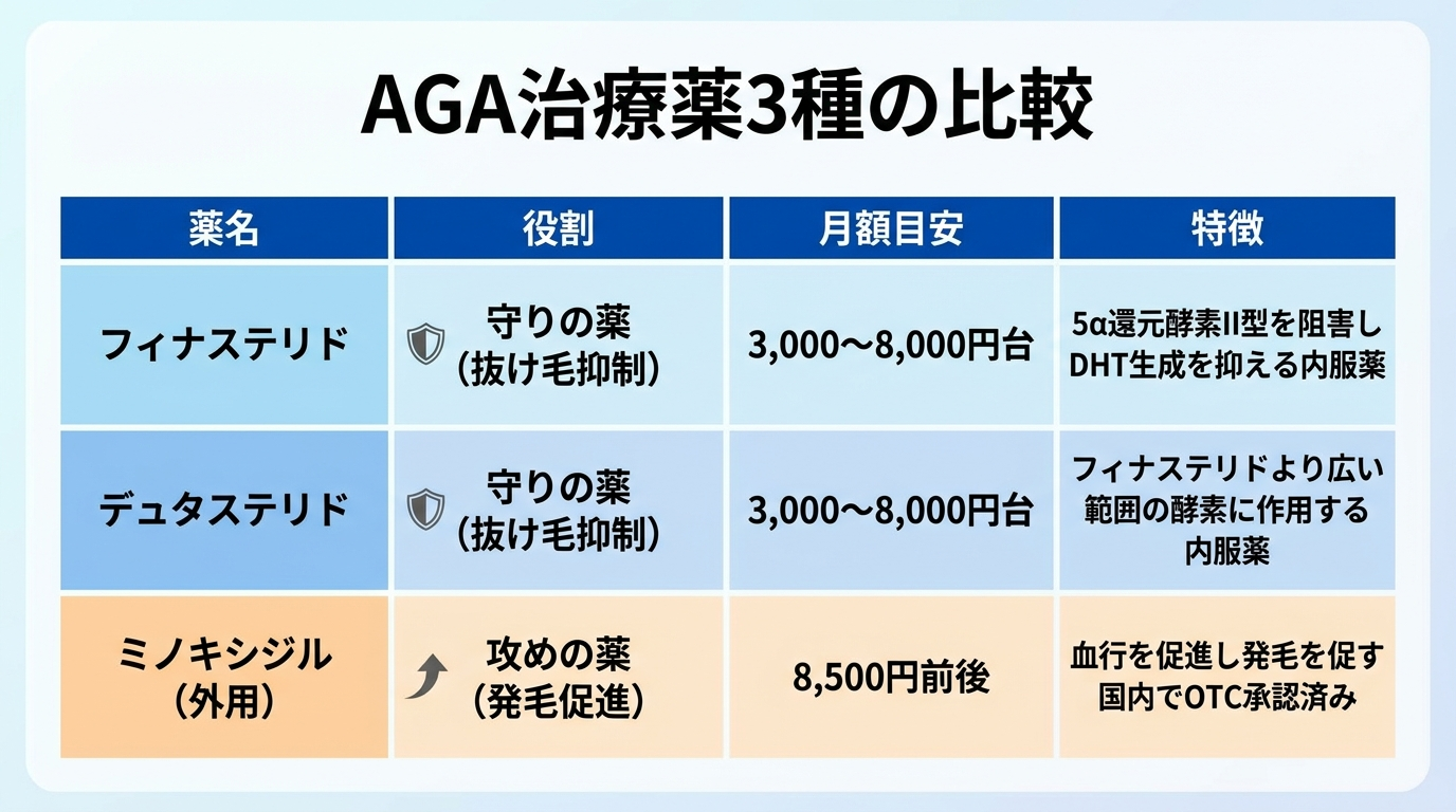 タイトル: AGA治療薬3種の比較。4列の表: ヘッダー行: 薬名 | 役割 | 月額目安 | 特徴。行1: フィナステリド | 守りの薬(抜け毛抑制) | 3,000〜8,000円台 | 5α還元酵素II型を阻害しDHT生成を抑える内服薬。行2: デュタステリド | 守りの薬(抜け毛抑制) | 3,000〜8,000円台 | フィナステリドより広い範囲の酵素に作用する内服薬。行3: ミノキシジル(外用) | 攻めの薬(発毛促進) | 8,500円前後 | 血行を促進し発毛を促す。国内でOTC承認済み