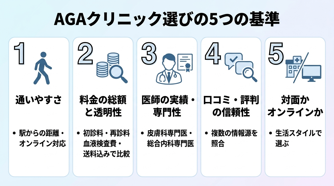 タイトル: AGAクリニック選びの5つの基準。縦並び5項目のチェックリスト形式。項目1: 通いやすさ(駅からの距離・オンライン対応)。項目2: 料金の総額と透明性(初診料・再診料・血液検査費・送料込みで比較)。項目3: 医師の実績・専門性(皮膚科専門医・総合内科専門医)。項目4: 口コミ・評判の信頼性(複数の情報源を照合)。項目5: 対面かオンラインか(生活スタイルで選ぶ)