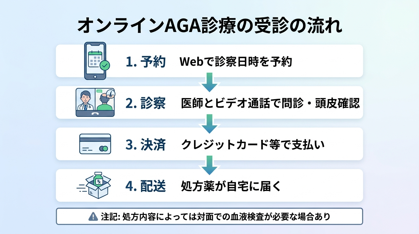 タイトル: オンラインAGA診療の受診の流れ。縦4ステップのフロー図。ステップ1(スマホのアイコン)予約: Webで診察日時を予約。ステップ2(ビデオ通話のアイコン)診察: 医師とビデオ通話で問診・頭皮確認。ステップ3(カードのアイコン)決済: クレジットカード等で支払い。ステップ4(配送箱のアイコン)配送: 処方薬が自宅に届く。下部に注記: 処方内容によっては対面での血液検査が必要な場合あり