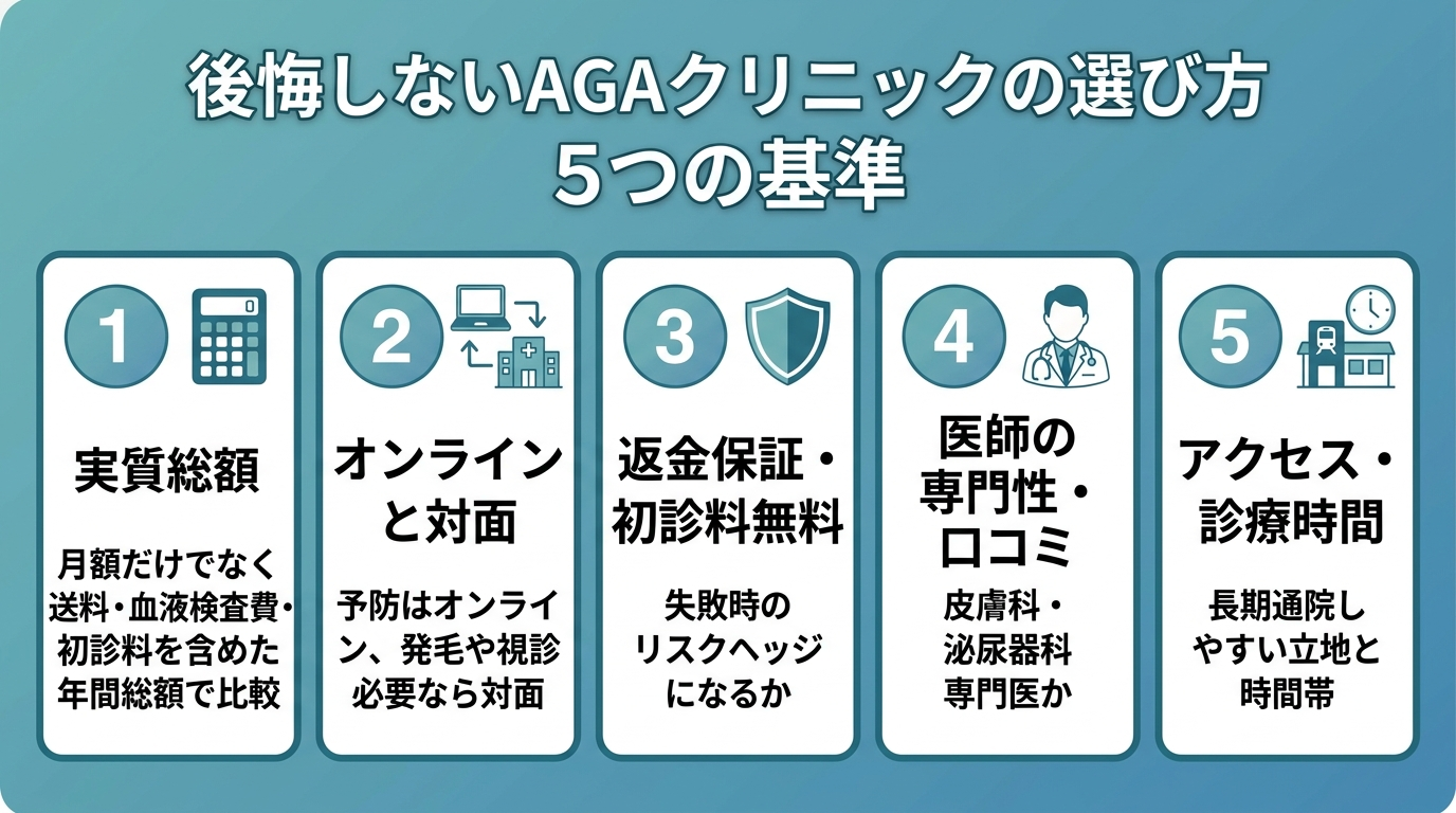 タイトル: 後悔しないAGAクリニックの選び方 5つの基準。縦並び5カードのチェックリスト。基準1(電卓のアイコン)実質総額: 月額だけでなく送料・血液検査費・初診料を含めた年間総額で比較。基準2(PCとクリニックのアイコン)オンラインと対面: 予防はオンライン、発毛や視診が必要なら対面。基準3(盾のアイコン)返金保証・初診料無料: 失敗時のリスクヘッジになるか。基準4(医師のアイコン)医師の専門性・口コミ: 皮膚科・泌尿器科専門医か。基準5(駅と時計のアイコン)アクセス・診療時間: 長期通院しやすい立地と時間帯