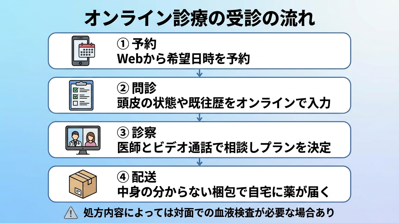 タイトル: オンライン診療の受診の流れ。縦4ステップのフロー図: ステップ1（スマホのアイコン）予約: Webから希望日時を予約。ステップ2（問診票のアイコン）問診: 頭皮の状態や既往歴をオンラインで入力。ステップ3（ビデオ通話のアイコン）診察: 医師とビデオ通話で相談しプランを決定。ステップ4（配送箱のアイコン）配送: 中身の分からない梱包で自宅に薬が届く。下部に注記: 処方内容によっては対面での血液検査が必要な場合あり