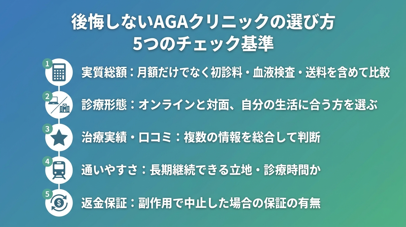 タイトル: 後悔しないAGAクリニックの選び方 5つのチェック基準。縦5項目のチェックリスト図: 1（電卓のアイコン）実質総額: 月額だけでなく初診料・血液検査・送料を含めて比較。2（PCとクリニックのアイコン）診療形態: オンラインと対面、自分の生活に合う方を選ぶ。3（星のアイコン）治療実績・口コミ: 複数の情報を総合して判断。4（電車のアイコン）通いやすさ: 長期継続できる立地・診療時間か。5（返金のアイコン）返金保証: 副作用で中止した場合の保証の有無
