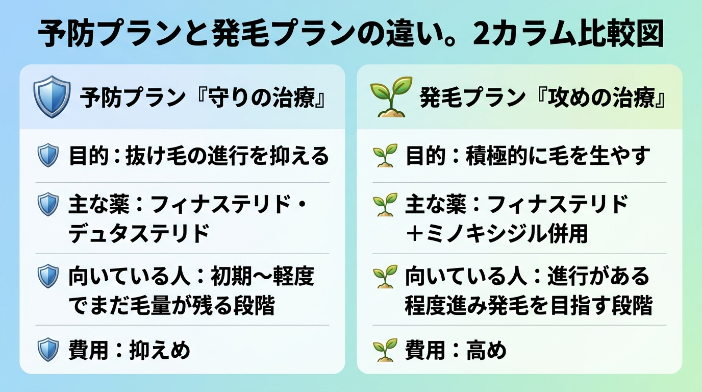 タイトル: 予防プランと発毛プランの違い。2カラム比較図。左カラム（盾のアイコン）予防プラン「守りの治療」: 目的は抜け毛の進行を抑える。主な薬はフィナステリド・デュタステリド。向いている人は初期〜軽度でまだ毛量が残る段階。費用は抑えめ。右カラム（新芽のアイコン）発毛プラン「攻めの治療」: 目的は積極的に毛を生やす。主な薬はフィナステリド＋ミノキシジル併用。向いている人は進行がある程度進み発毛を目指す段階。費用は高め