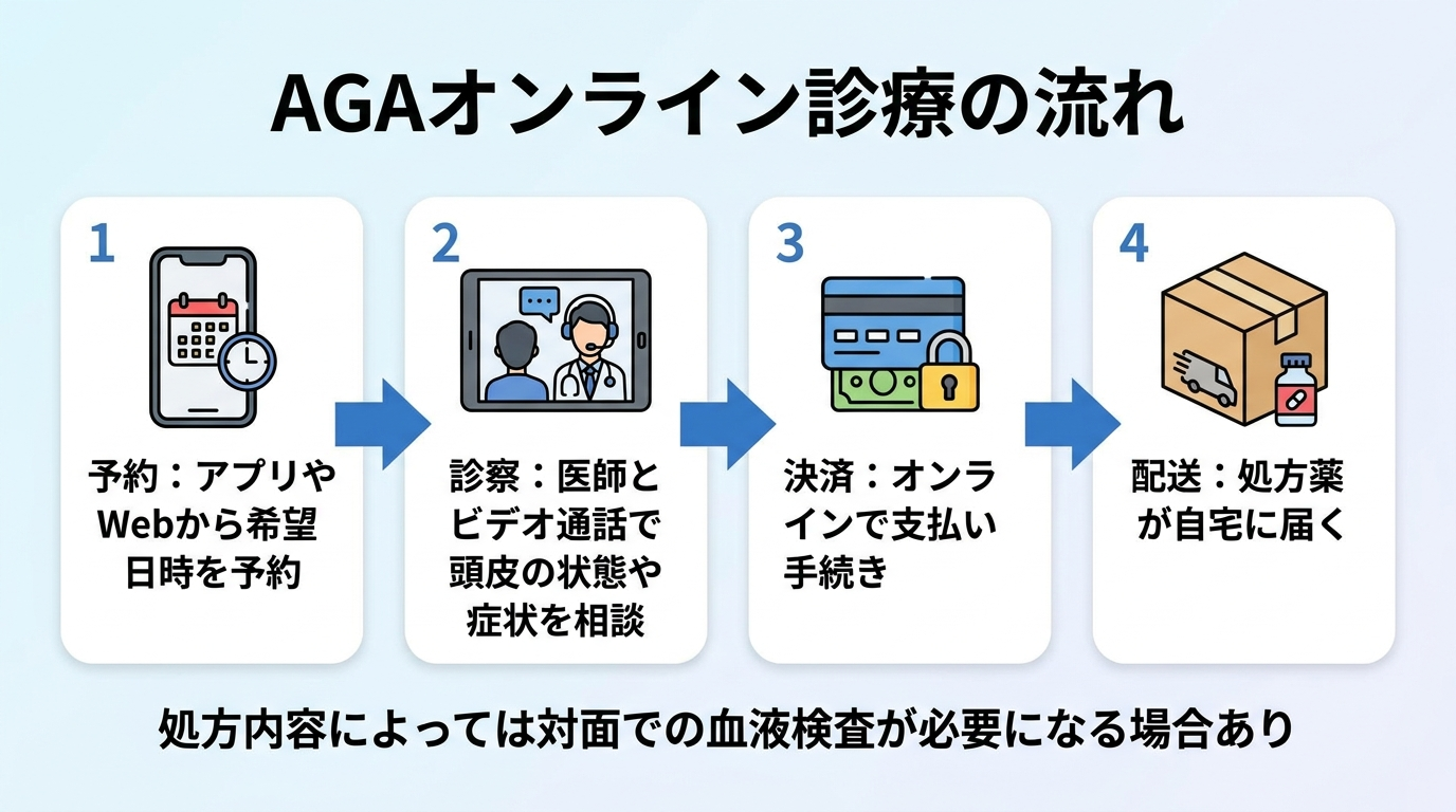 タイトル: AGAオンライン診療の流れ。横並び4ステップのフロー図: ステップ1（スマホのアイコン）予約: アプリやWebから希望日時を予約。ステップ2（ビデオ通話のアイコン）診察: 医師とビデオ通話で頭皮の状態や症状を相談。ステップ3（クレジットカードのアイコン）決済: オンラインで支払い手続き。ステップ4（配送箱のアイコン）配送: 処方薬が自宅に届く。下部に注記: 処方内容によっては対面での血液検査が必要になる場合あり
