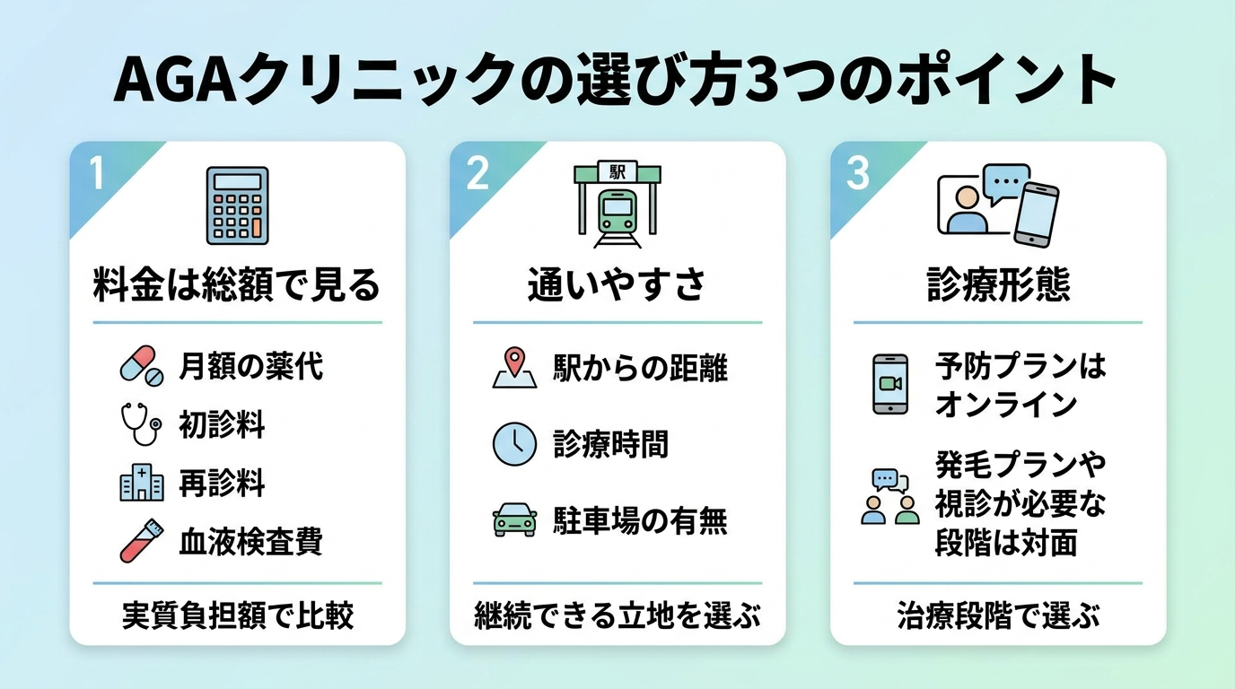 タイトル: AGAクリニックの選び方3つのポイント。縦並び3カードで: カード1（電卓のアイコン）料金は総額で見る: 月額の薬代に加え初診料・再診料・血液検査費を含めた実質負担額で比較。カード2（駅のアイコン）通いやすさ: 駅からの距離・診療時間・駐車場の有無を確認し継続できる立地を選ぶ。カード3（対面とスマホのアイコン）診療形態: 予防プランはオンライン、発毛プランや視診が必要な段階は対面と治療段階で選ぶ