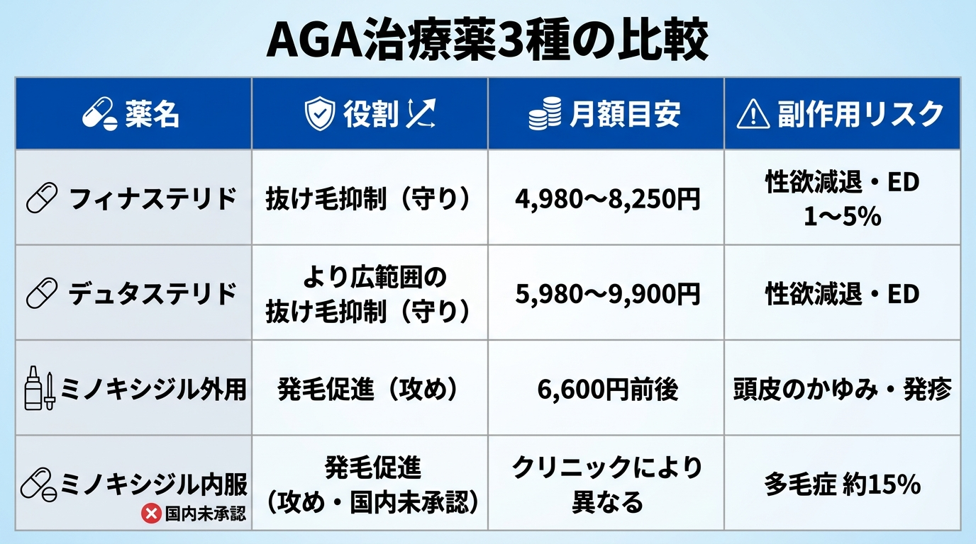 タイトル: AGA治療薬3種の比較。4列の表: ヘッダー行: 薬名 | 役割 | 月額目安 | 副作用リスク。行1: フィナステリド | 抜け毛抑制（守り） | 4,980〜8,250円 | 性欲減退・ED 1〜5%。行2: デュタステリド | より広範囲の抜け毛抑制（守り） | 5,980〜9,900円 | 性欲減退・ED。行3: ミノキシジル外用 | 発毛促進（攻め） | 6,600円前後 | 頭皮のかゆみ・発疹。行4: ミノキシジル内服 | 発毛促進（攻め・国内未承認） | クリニックにより異なる | 多毛症 約15%