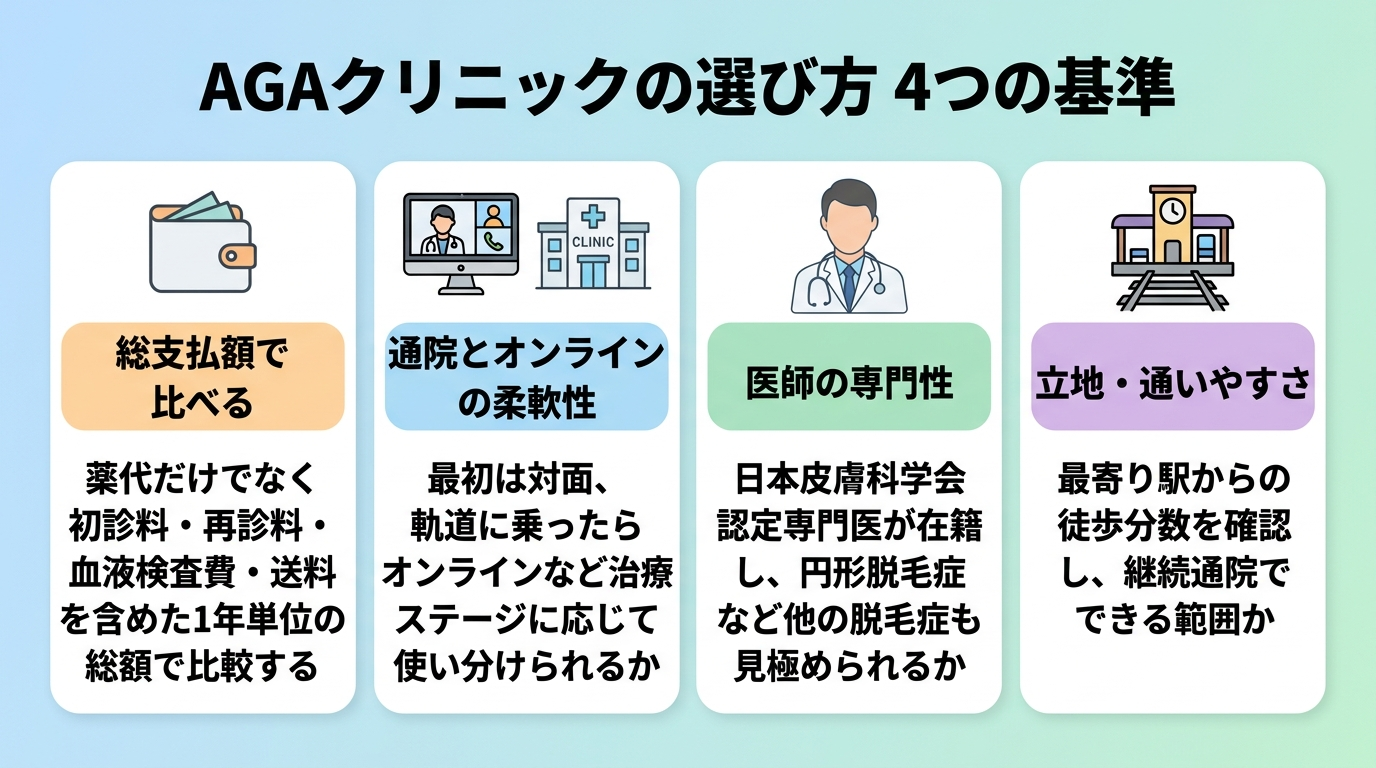 タイトル: AGAクリニックの選び方 4つの基準。縦並び4カードで: カード1（財布のアイコン）ヘッダー: 総支払額で比べる、説明: 薬代だけでなく初診料・再診料・血液検査費・送料を含めた1年単位の総額で比較する。カード2（PCとクリニックのアイコン）ヘッダー: 通院とオンラインの柔軟性、説明: 最初は対面、軌道に乗ったらオンラインなど治療ステージに応じて使い分けられるか。カード3（医師のアイコン）ヘッダー: 医師の専門性、説明: 日本皮膚科学会認定専門医が在籍し、円形脱毛症など他の脱毛症も見極められるか。カード4（駅のアイコン）ヘッダー: 立地・通いやすさ、説明: 最寄り駅からの徒歩分数を確認し、継続通院できる範囲か