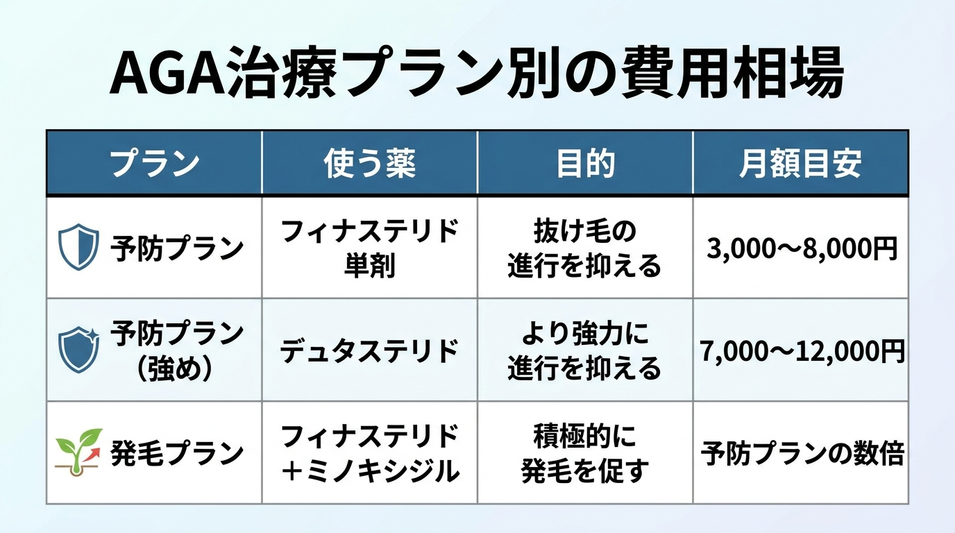 タイトル: AGA治療プラン別の費用相場。4列の表: ヘッダー行: プラン | 使う薬 | 目的 | 月額目安。行1: 予防プラン | フィナステリド単剤 | 抜け毛の進行を抑える | 3,000〜8,000円。行2: 予防プラン（強め） | デュタステリド | より強力に進行を抑える | 7,000〜12,000円。行3: 発毛プラン | フィナステリド＋ミノキシジル | 積極的に発毛を促す | 予防プランの数倍