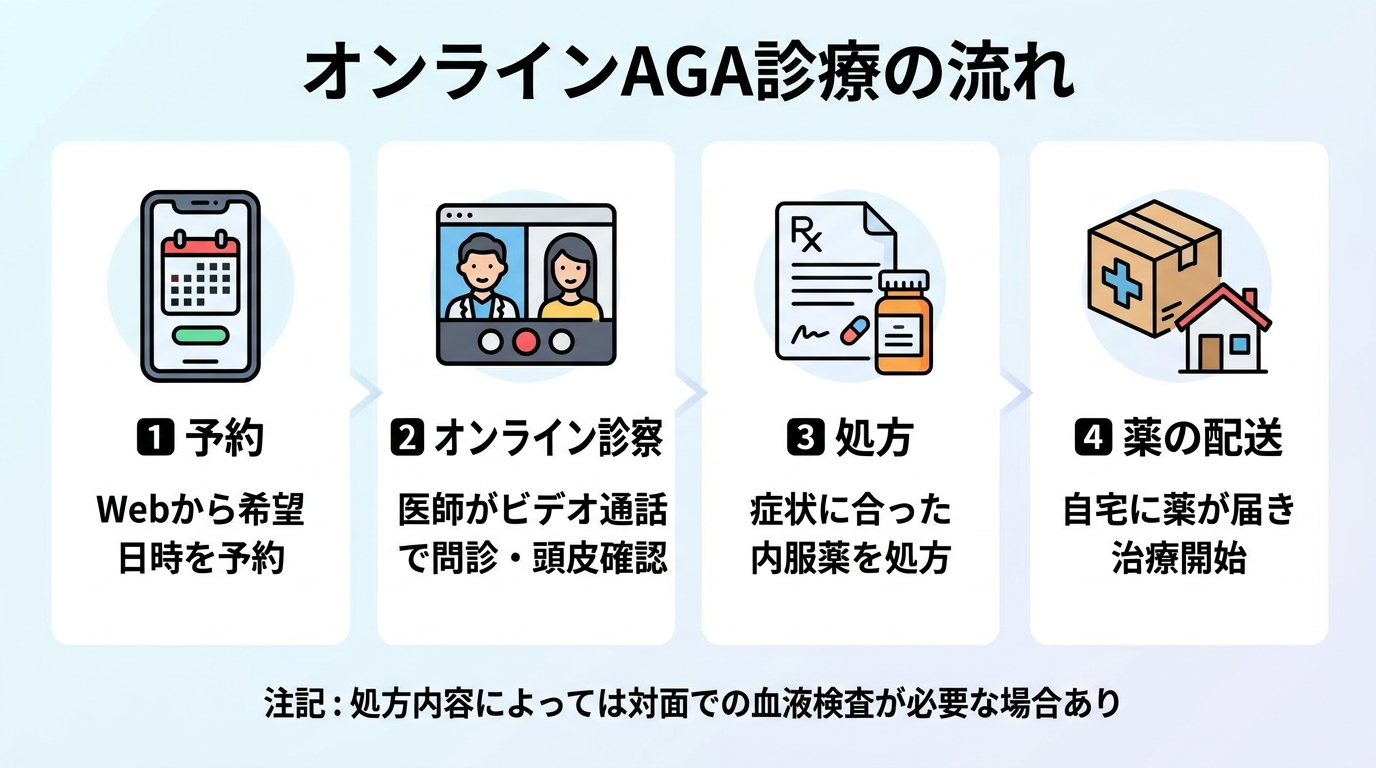 タイトル: オンラインAGA診療の流れ。横並び4ステップのフロー図。ステップ1(スマホのアイコン): 予約、説明: Webから希望日時を予約。ステップ2(ビデオ通話のアイコン): オンライン診察、説明: 医師がビデオ通話で問診・頭皮確認。ステップ3(処方箋のアイコン): 処方、説明: 症状に合った内服薬を処方。ステップ4(配送ボックスのアイコン): 薬の配送、説明: 自宅に薬が届き治療開始。下部に注記: 処方内容によっては対面での血液検査が必要な場合あり