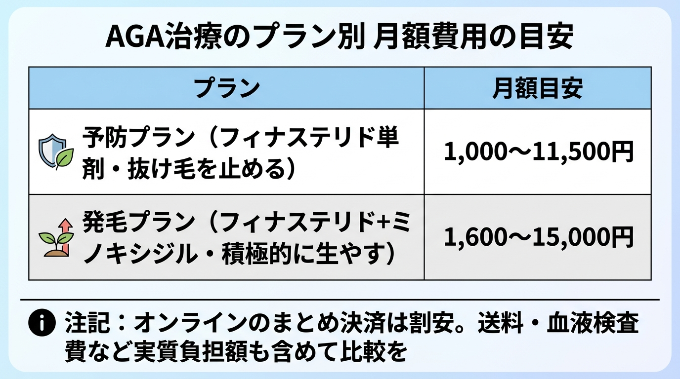 タイトル: AGA治療のプラン別 月額費用の目安。2列の比較表。ヘッダー行: プラン | 月額目安。行1: 予防プラン(フィナステリド単剤・抜け毛を止める) | 1,000〜11,500円。行2: 発毛プラン(フィナステリド+ミノキシジル・積極的に生やす) | 1,600〜15,000円。下部に注記: オンラインのまとめ決済は割安。送料・血液検査費など実質負担額も含めて比較を
