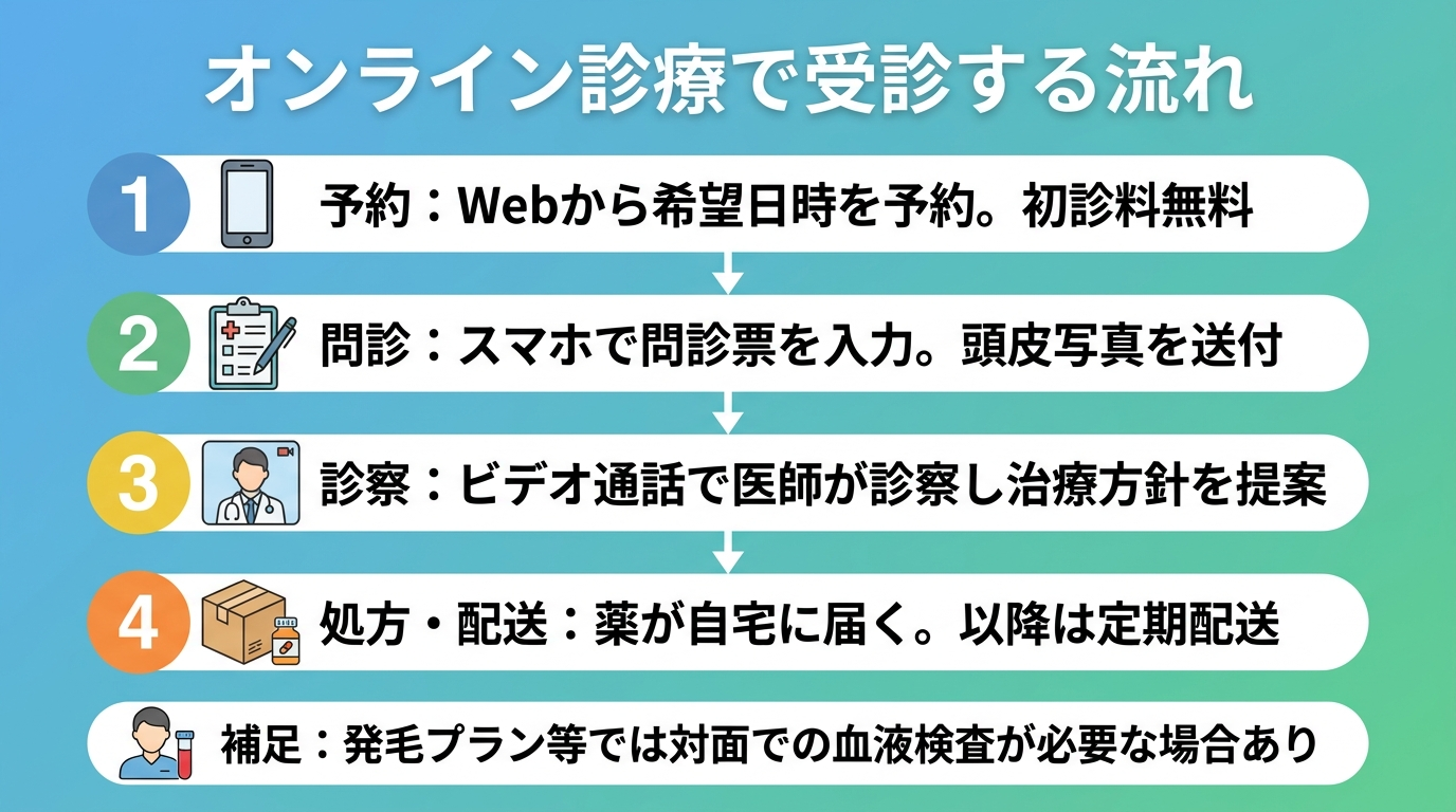 タイトル: オンライン診療で受診する流れ。縦フロー4ステップで: ステップ1(スマホのアイコン)予約:Webから希望日時を予約、初診料無料。ステップ2(問診票のアイコン)問診:スマホで問診票を入力、頭皮写真を送付。ステップ3(医師のアイコン)診察:ビデオ通話で医師が診察し治療方針を提案。ステップ4(配送箱のアイコン)処方・配送:薬が自宅に届く、以降は定期配送。補足: 発毛プラン等では対面での血液検査が必要な場合あり。