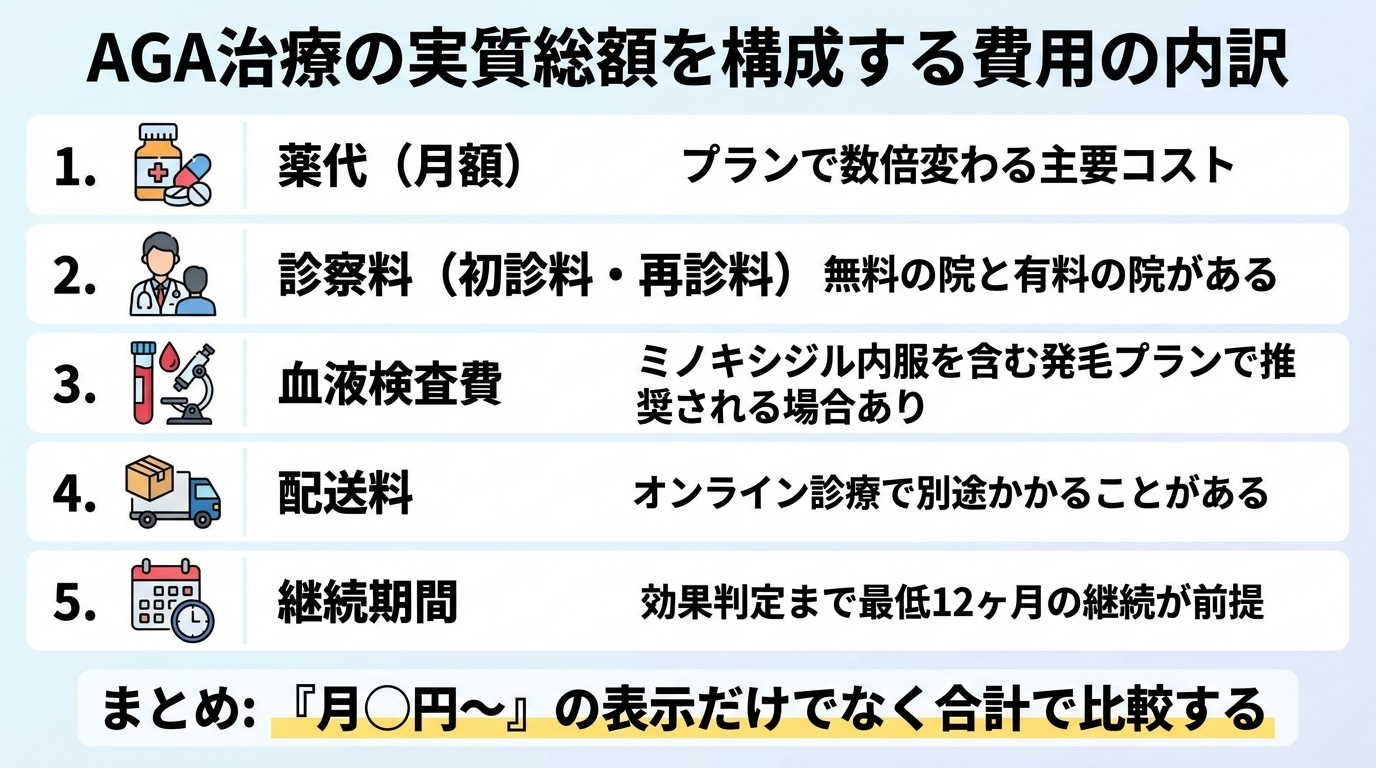 タイトル: AGA治療の実質総額を構成する費用の内訳。5つの費目をアイコン付きで縦並び: 1. 薬代(月額)— プランで数倍変わる主要コスト。2. 診察料(初診料・再診料)— 無料の院と有料の院がある。3. 血液検査費 — ミノキシジル内服を含む発毛プランで推奨される場合あり。4. 配送料 — オンライン診療で別途かかることがある。5. 継続期間 — 効果判定まで最低12ヶ月の継続が前提。まとめ: 『月◯円〜』の表示だけでなく合計で比較する。