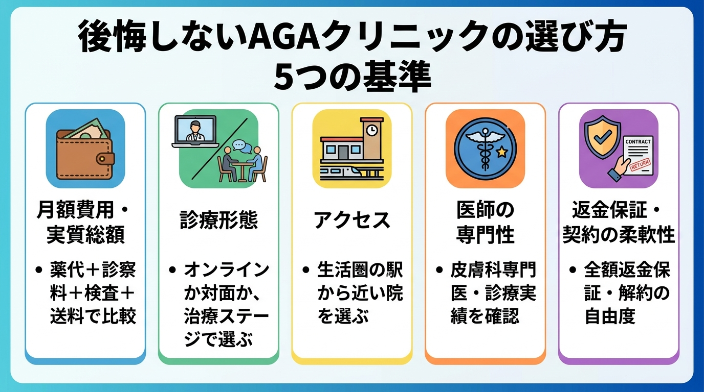 タイトル: 後悔しないAGAクリニックの選び方 5つの基準。横並び5カードで: カード1(財布のアイコン)月額費用・実質総額 — 薬代+診察料+検査+送料で比較。カード2(PC/対面のアイコン)診療形態 — オンラインか対面か、治療ステージで選ぶ。カード3(駅のアイコン)アクセス — 生活圏の駅から近い院を選ぶ。カード4(医師バッジのアイコン)医師の専門性 — 皮膚科専門医・診療実績を確認。カード5(保証のアイコン)返金保証・契約の柔軟性 — 全額返金保証・解約の自由度。