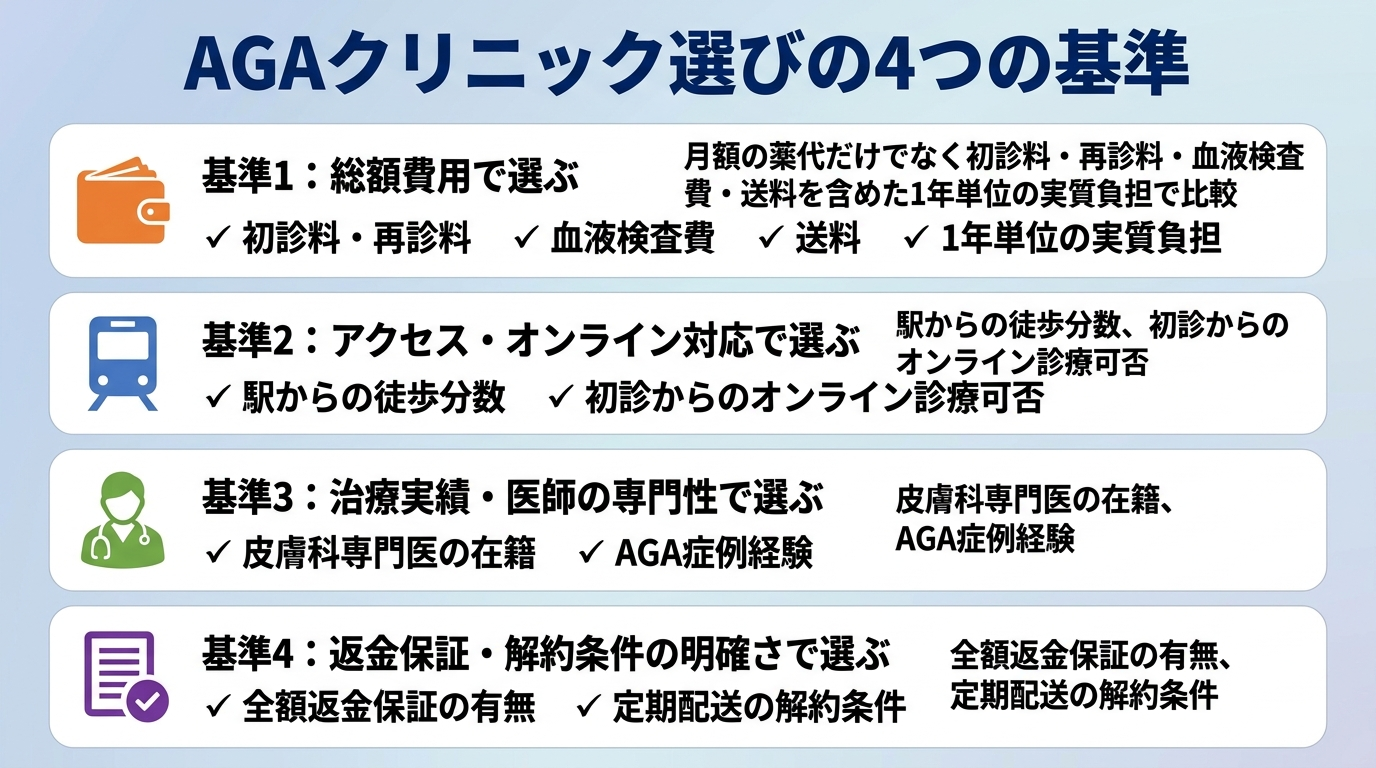タイトル: AGAクリニック選びの4つの基準。縦並び4項目のチェックリスト形式で: 基準1（財布アイコン）総額費用で選ぶ: 月額の薬代だけでなく初診料・再診料・血液検査費・送料を含めた1年単位の実質負担で比較。基準2（電車アイコン）アクセス・オンライン対応で選ぶ: 駅からの徒歩分数、初診からのオンライン診療可否。基準3（医師アイコン）治療実績・医師の専門性で選ぶ: 皮膚科専門医の在籍、AGA症例経験。基準4（書類アイコン）返金保証・解約条件の明確さで選ぶ: 全額返金保証の有無、定期配送の解約条件