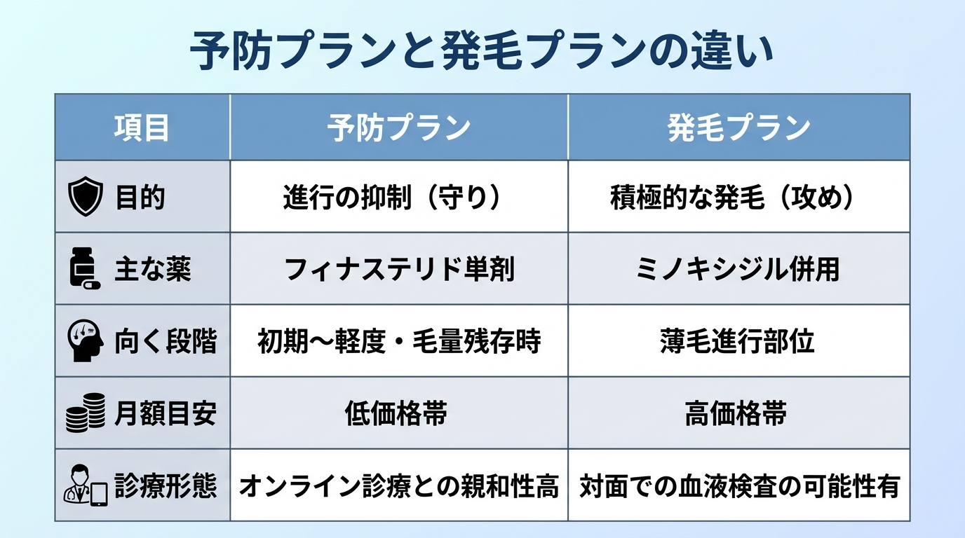 タイトル: 予防プランと発毛プランの違い。2列の比較表: ヘッダー行: 項目 | 予防プラン | 発毛プラン。行1: 目的 | 進行を止める（守り） | 積極的に発毛させる（攻め）。行2: 主な薬 | フィナステリド単剤 | ミノキシジル併用。行3: 向く段階 | 初期〜軽度・毛量が残る | すでに薄くなった部位。行4: 月額目安 | 低め | 高め。行5: 診療形態 | オンライン親和性高い | 対面の血液検査が入る場合あり