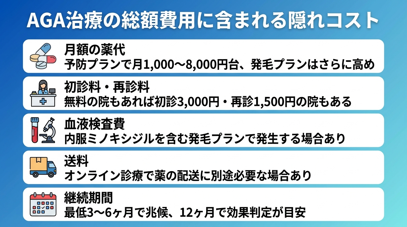 タイトル: AGA治療の総額費用に含まれる隠れコスト。縦並び5項目のリスト形式: 項目1（薬アイコン）月額の薬代: 予防プランで月1,000〜8,000円台、発毛プランはさらに高め。項目2（受付アイコン）初診料・再診料: 無料の院もあれば初診3,000円・再診1,500円の院もある。項目3（血液検査アイコン）血液検査費: 内服ミノキシジルを含む発毛プランで発生する場合あり。項目4（配送アイコン）送料: オンライン診療で薬の配送に別途必要な場合あり。項目5（カレンダーアイコン）継続期間: 最低3〜6ヶ月で兆候、12ヶ月で効果判定が目安