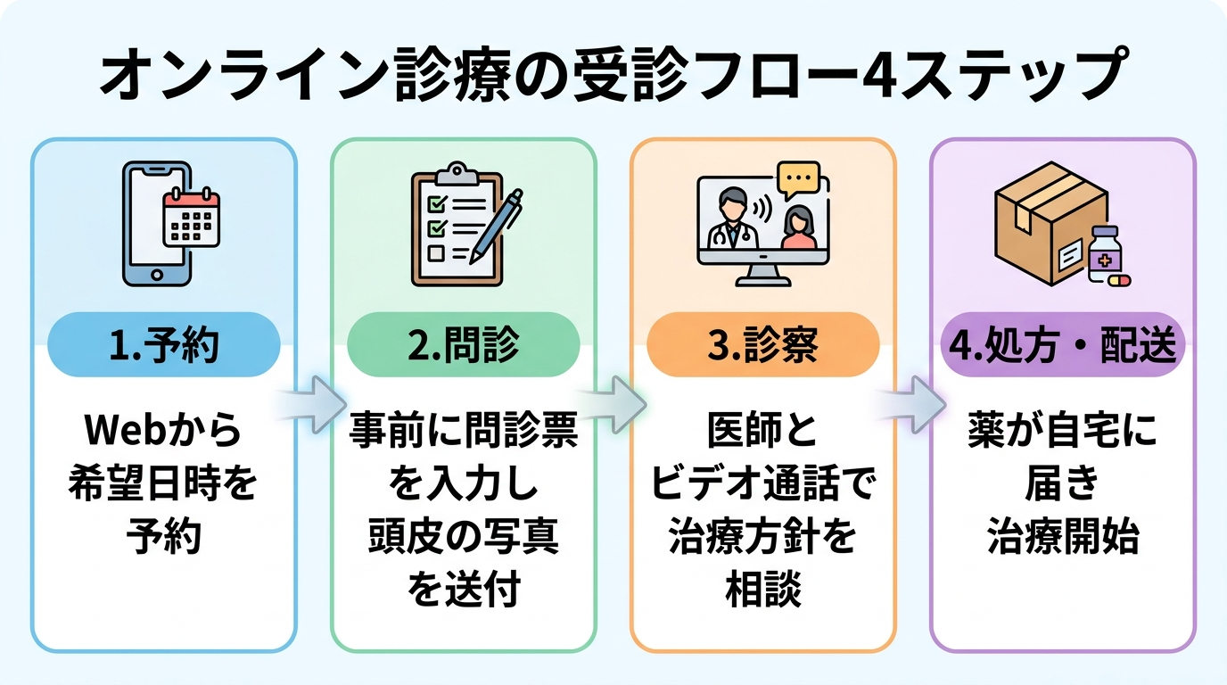 タイトル: オンライン診療の受診フロー4ステップ。横並び4カードで: カード1（スマホのアイコン）ヘッダー: 1.予約、説明: Webから希望日時を予約。カード2（問診票のアイコン）ヘッダー: 2.問診、説明: 事前に問診票を入力し頭皮の写真を送付。カード3（ビデオ通話のアイコン）ヘッダー: 3.診察、説明: 医師とビデオ通話で治療方針を相談。カード4（配送ボックスのアイコン）ヘッダー: 4.処方・配送、説明: 薬が自宅に届き治療開始