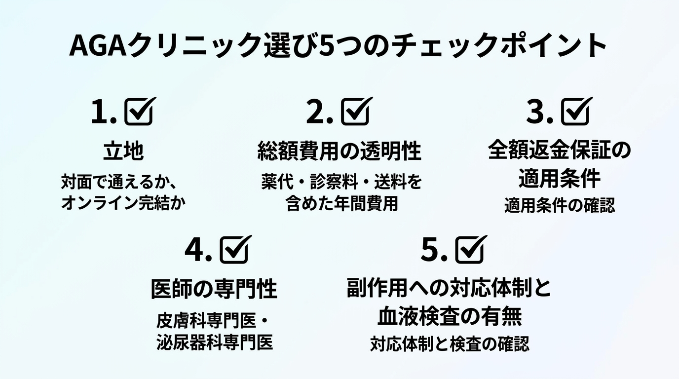 タイトル: AGAクリニック選び5つのチェックポイント。縦並び5項目のチェックリスト: 1.立地（対面で通えるか、オンライン完結か）。2.総額費用の透明性（薬代・診察料・送料を含めた年間費用）。3.全額返金保証の適用条件。4.医師の専門性（皮膚科専門医・泌尿器科専門医）。5.副作用への対応体制と血液検査の有無