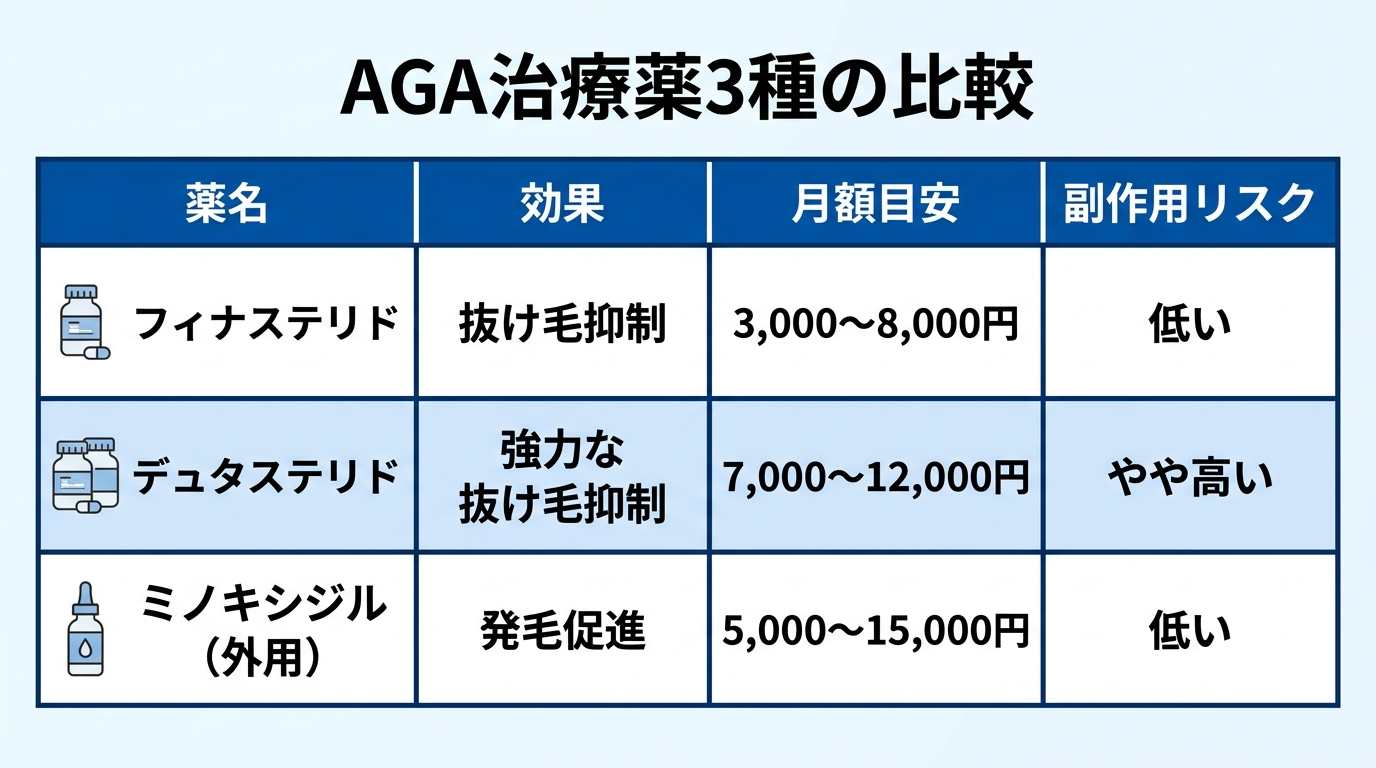 タイトル: AGA治療薬3種の比較。4列の表: ヘッダー行: 薬名 | 効果 | 月額目安 | 副作用リスク。行1: フィナステリド | 抜け毛抑制 | 3,000〜8,000円 | 低い。行2: デュタステリド | 強力な抜け毛抑制 | 7,000〜12,000円 | やや高い。行3: ミノキシジル（外用） | 発毛促進 | 5,000〜15,000円 | 低い